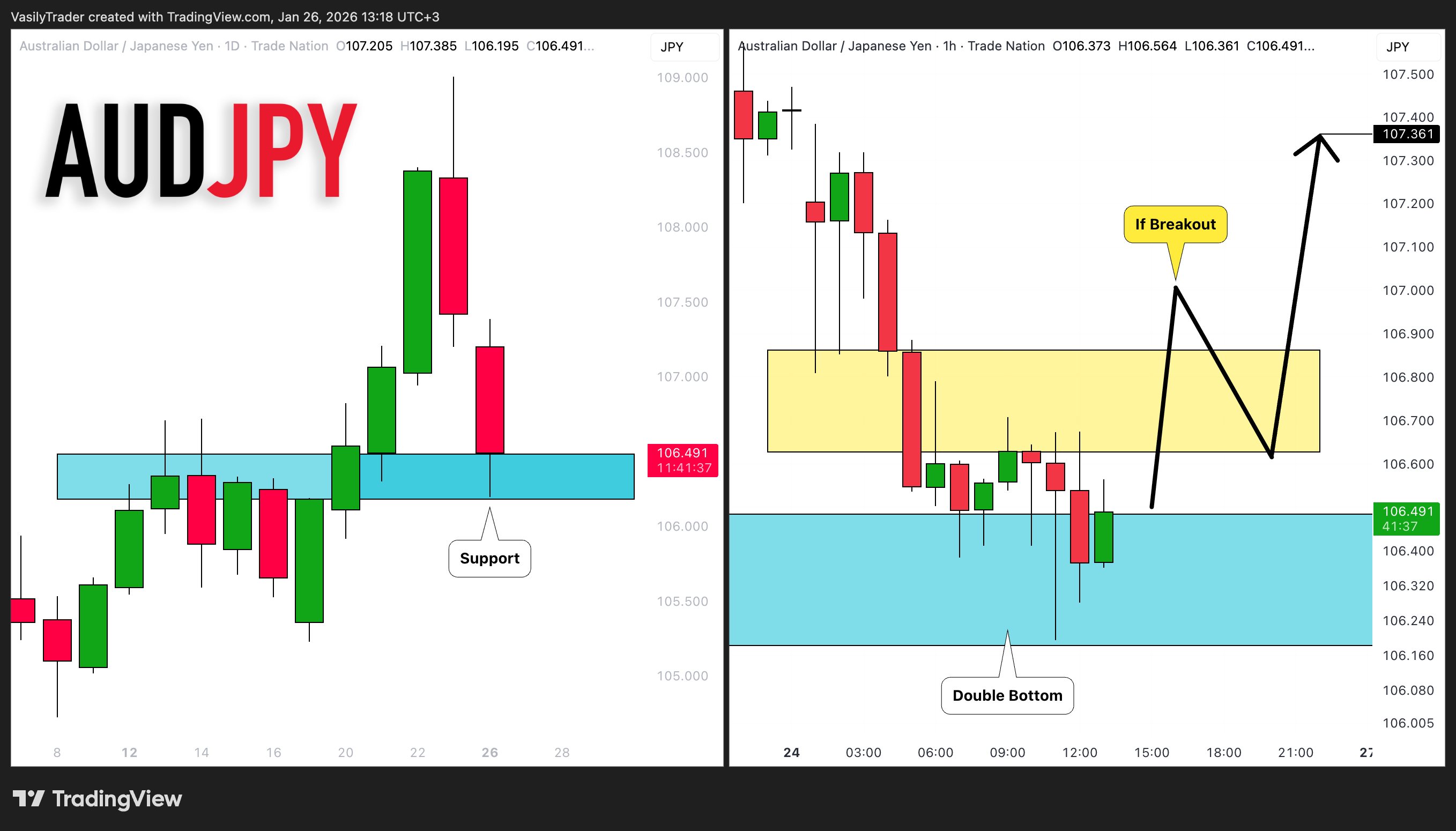 TRADENATION:AUDJPY Chart Image by VasilyTrader