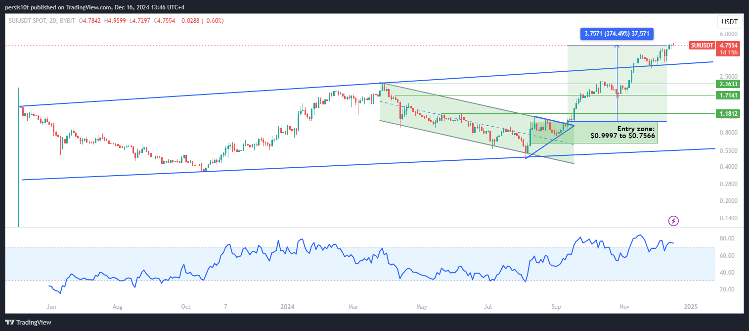 BYBIT:SUIUSDT Chart Image by persis10t