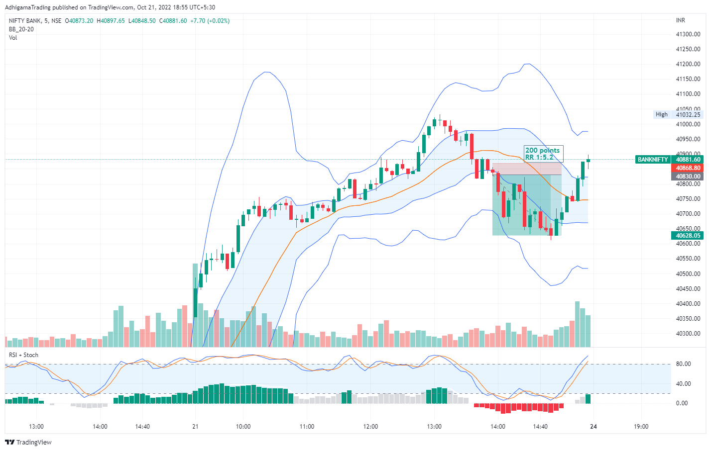NSE:BANKNIFTY Chart Image by AdhigamaTrading