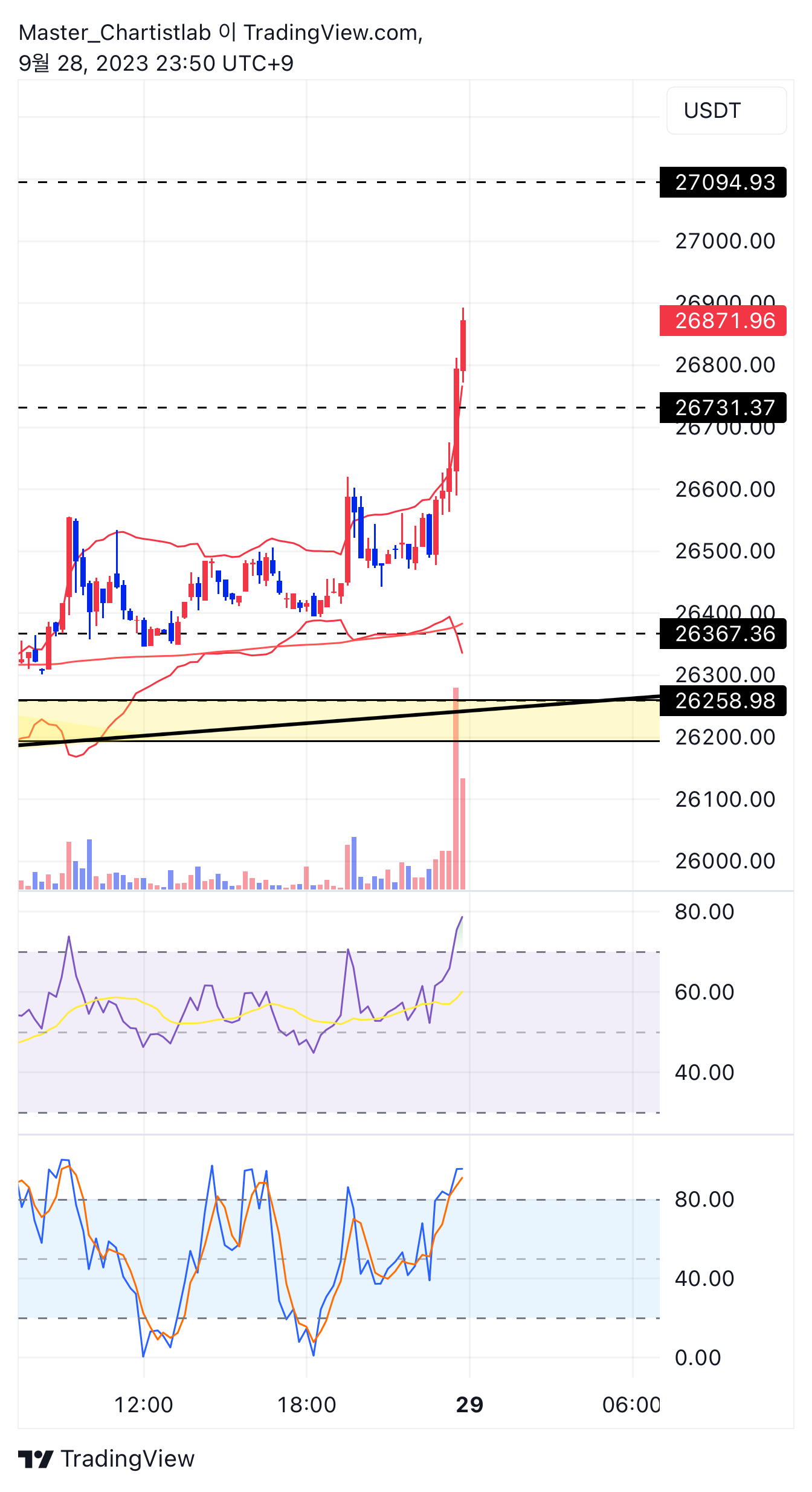 COINBASE:BTCUSDT Chart Image by Master_Chartistlab