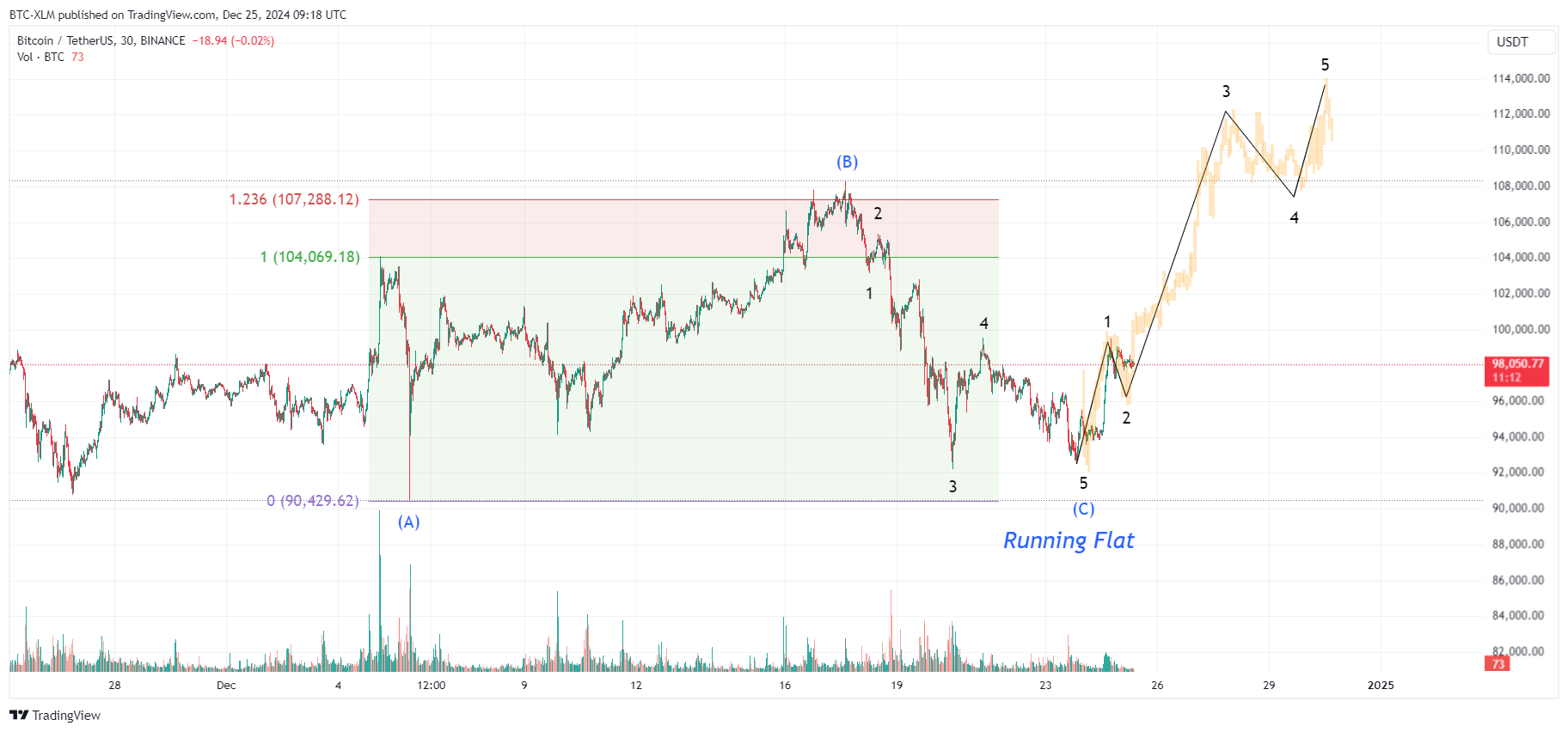 BINANCE:BTCUSDT Immagine del grafico by BTC-XLM