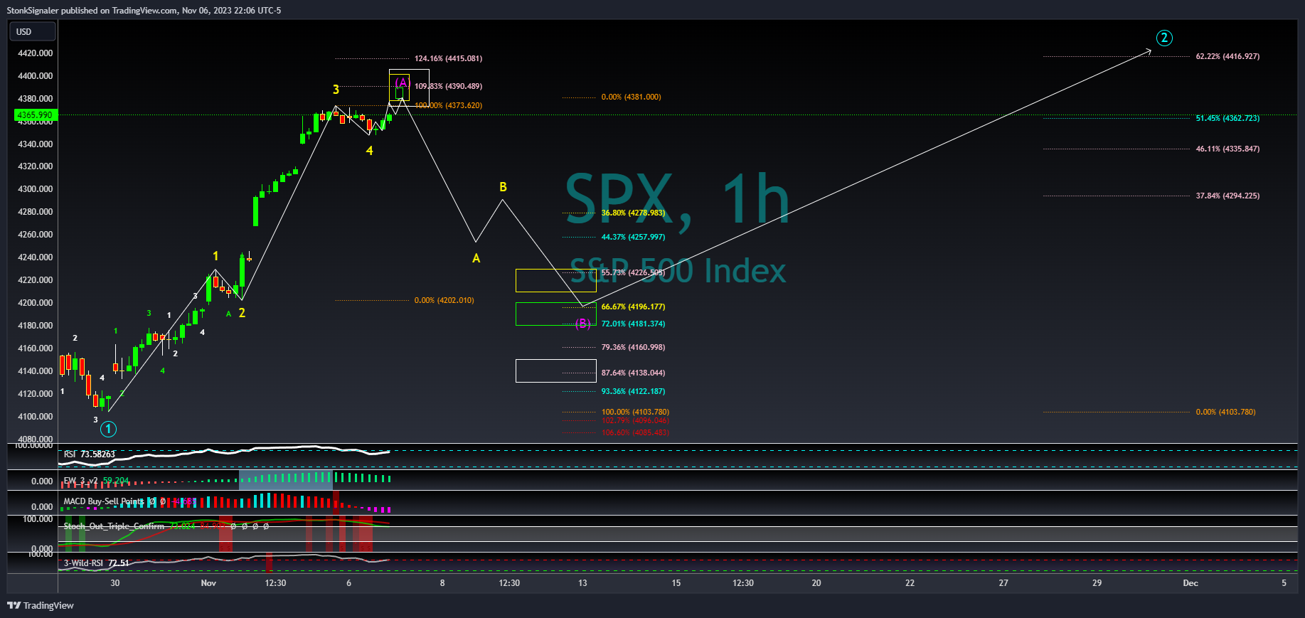 SP:SPX 圖表圖片 由 StockSignaler 提供