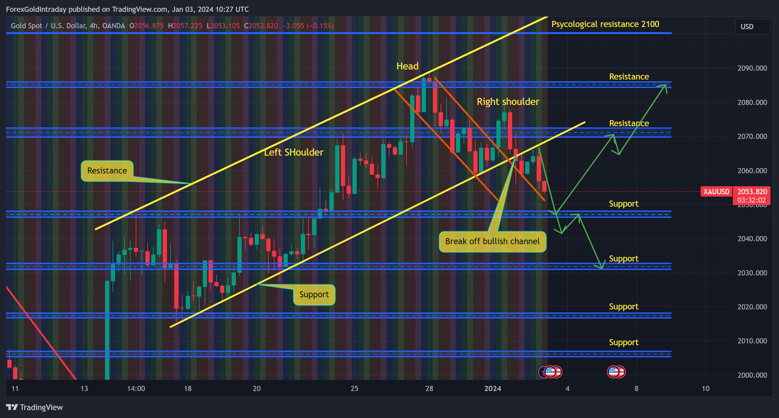 OANDA:XAUUSD Chart Image by ForexGoldIntraday