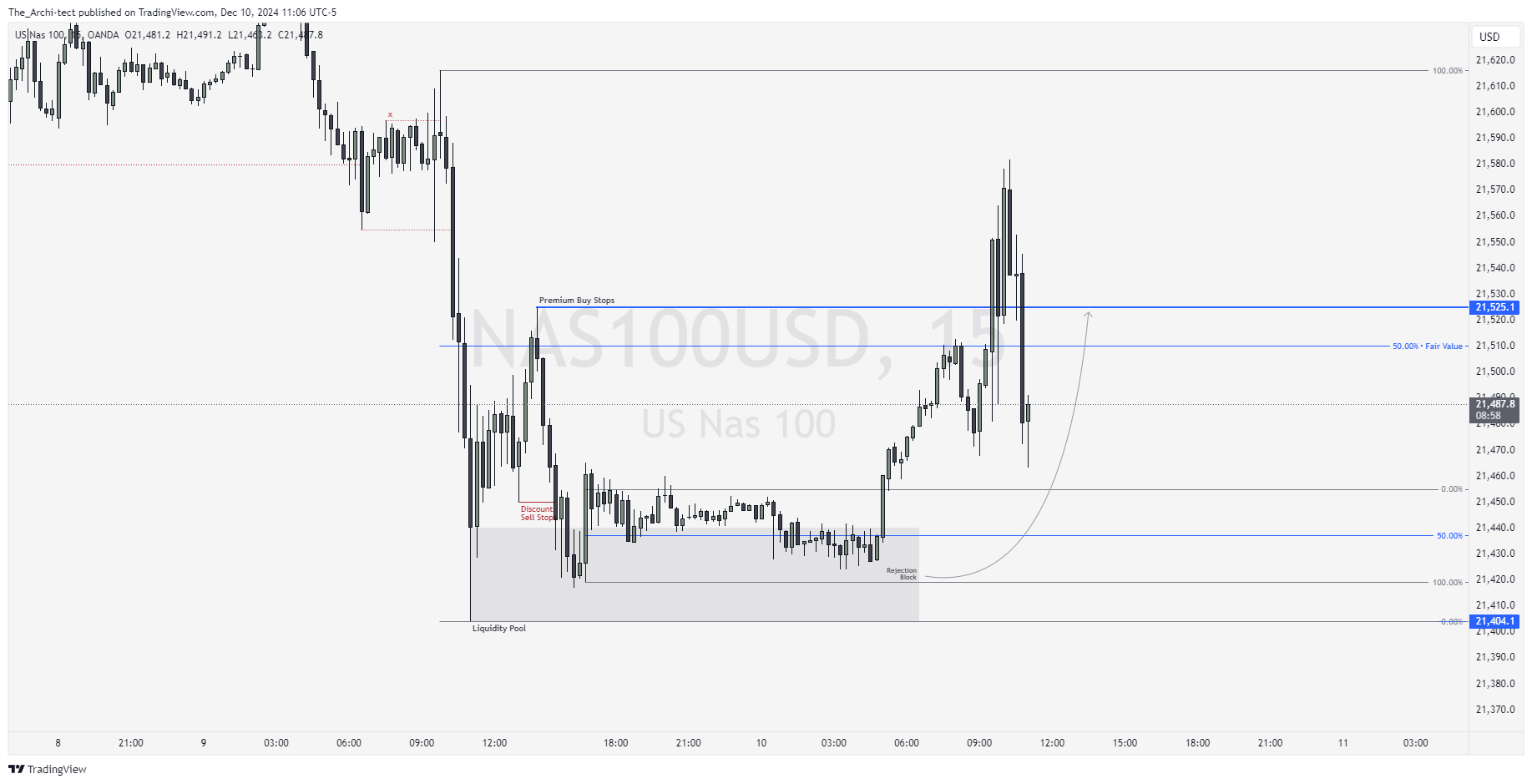 OANDA:NAS100USD Chart Image by The_Archi-tect