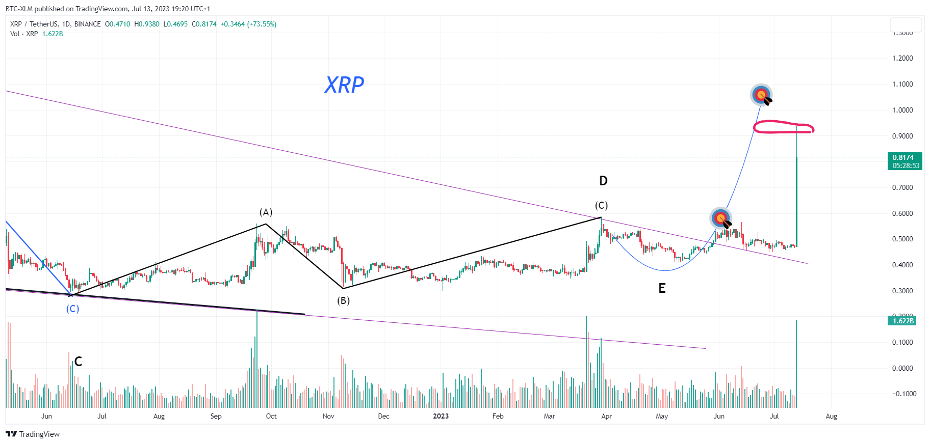 BINANCE:XRPUSDT ‏תמונת גרף מאת BTC-XLM