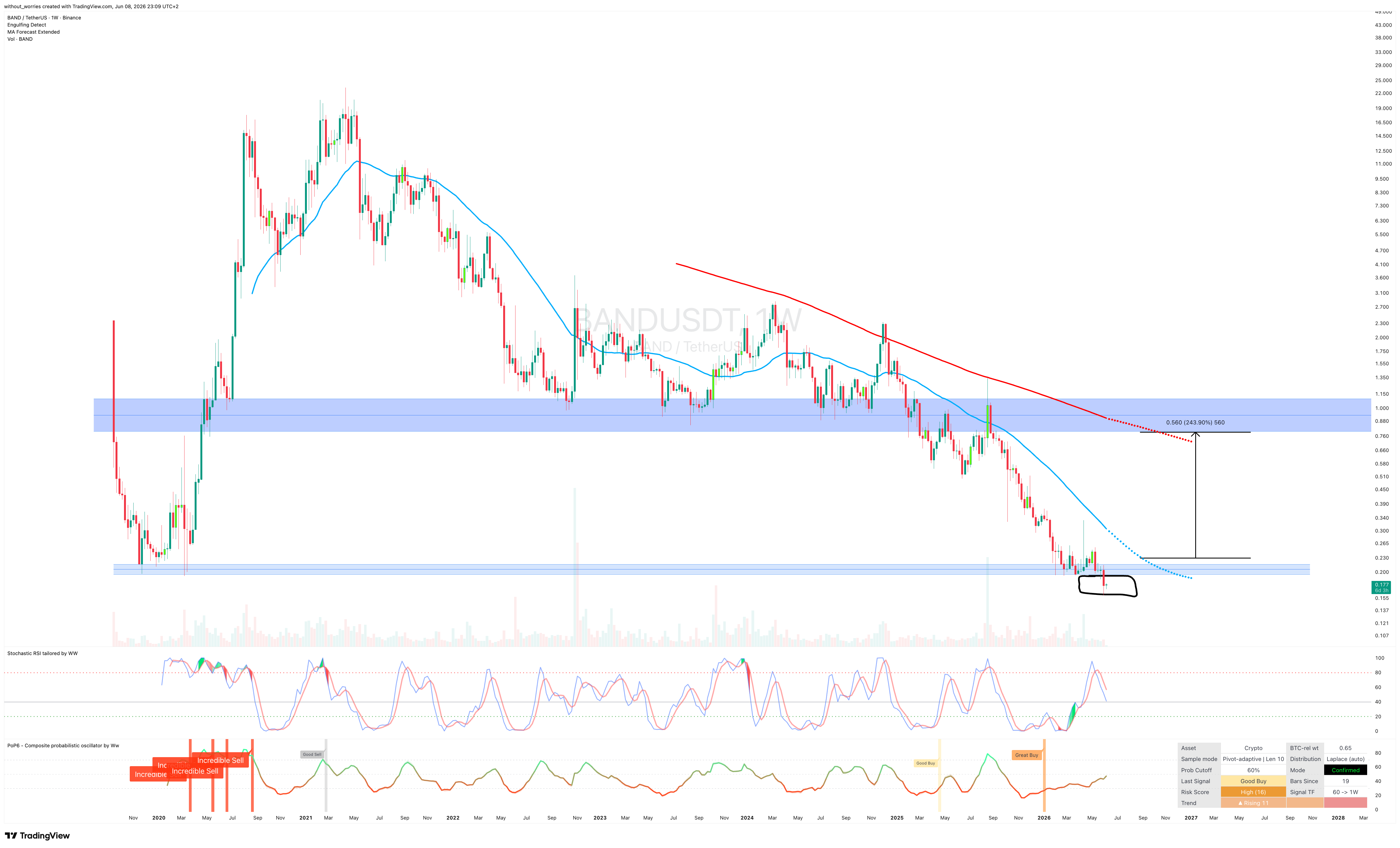 BINANCE:BANDUSDT Chart Image by without_worries