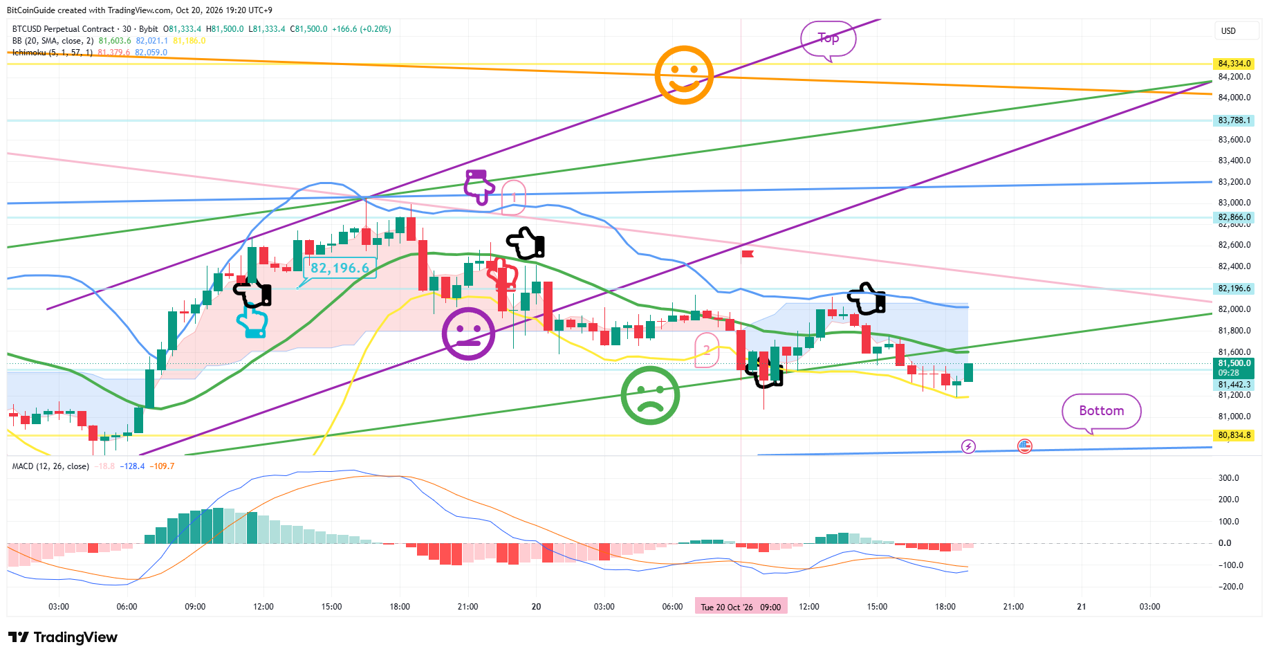 BYBIT:BTCUSD.P Chart Image by BitCoinGuide