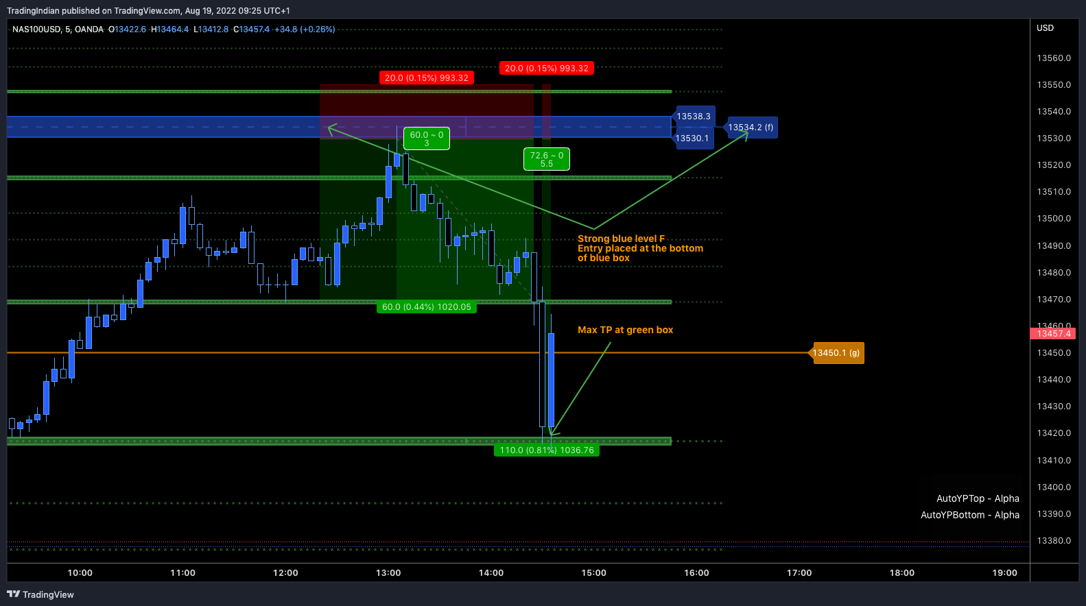 OANDA:NAS100USD Chart Image by TradingIndian