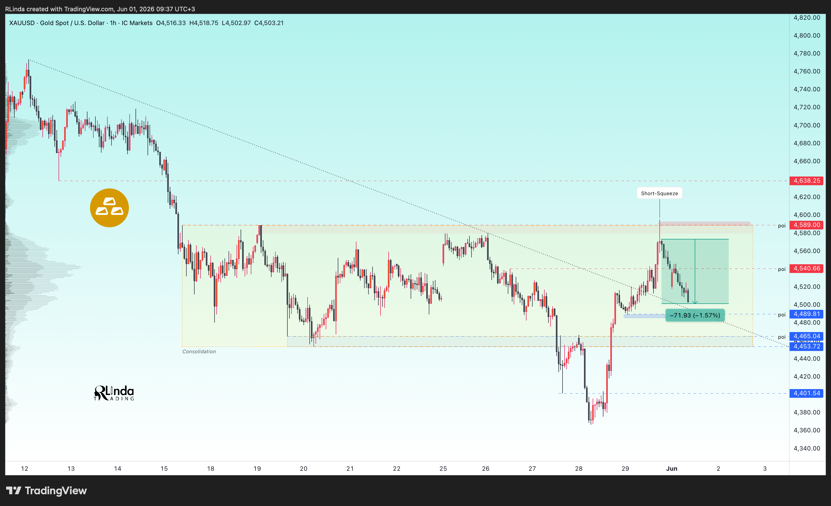 ICMARKETS:XAUUSD Chart Image by RLinda
