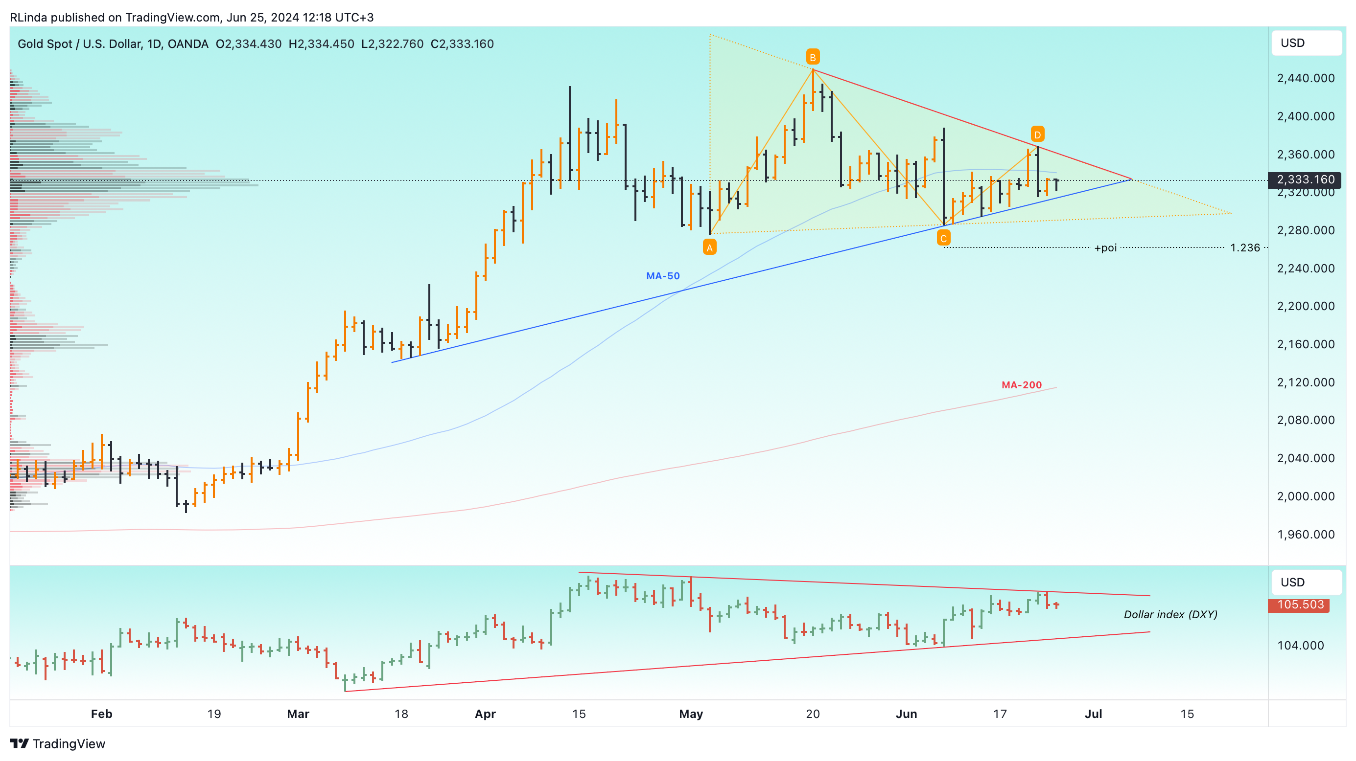 OANDA:XAUUSD Chart Image by RLinda