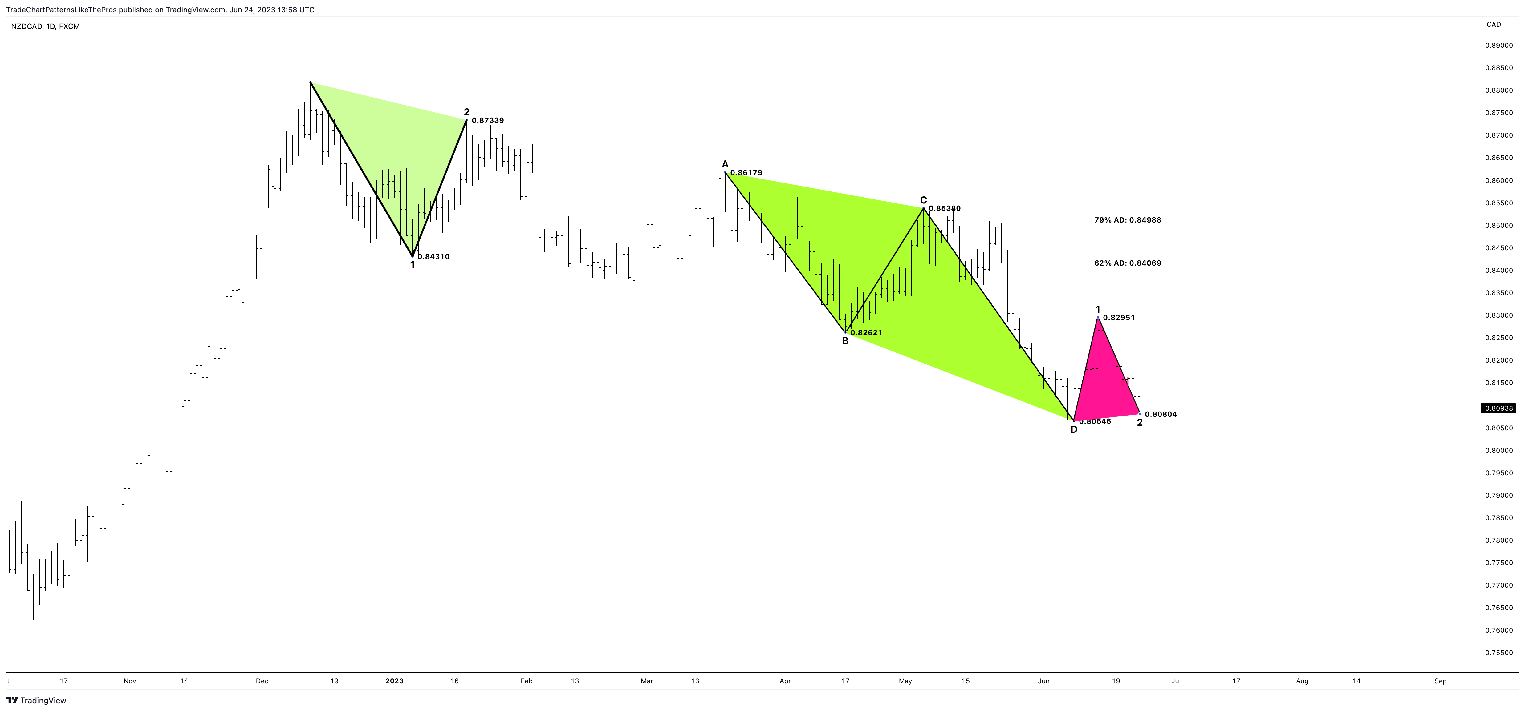 FX:NZDCAD Chart Image by TradeChartPatternsLikeThePros