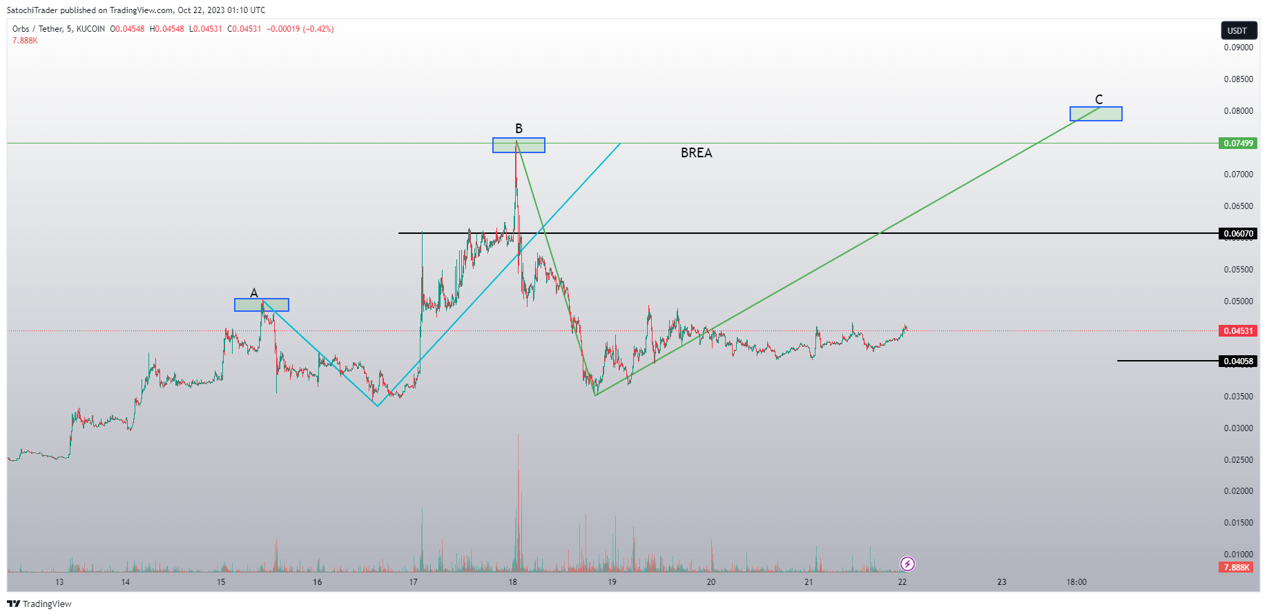KUCOIN:ORBSUSDT Chart Image by SatochiTrader
