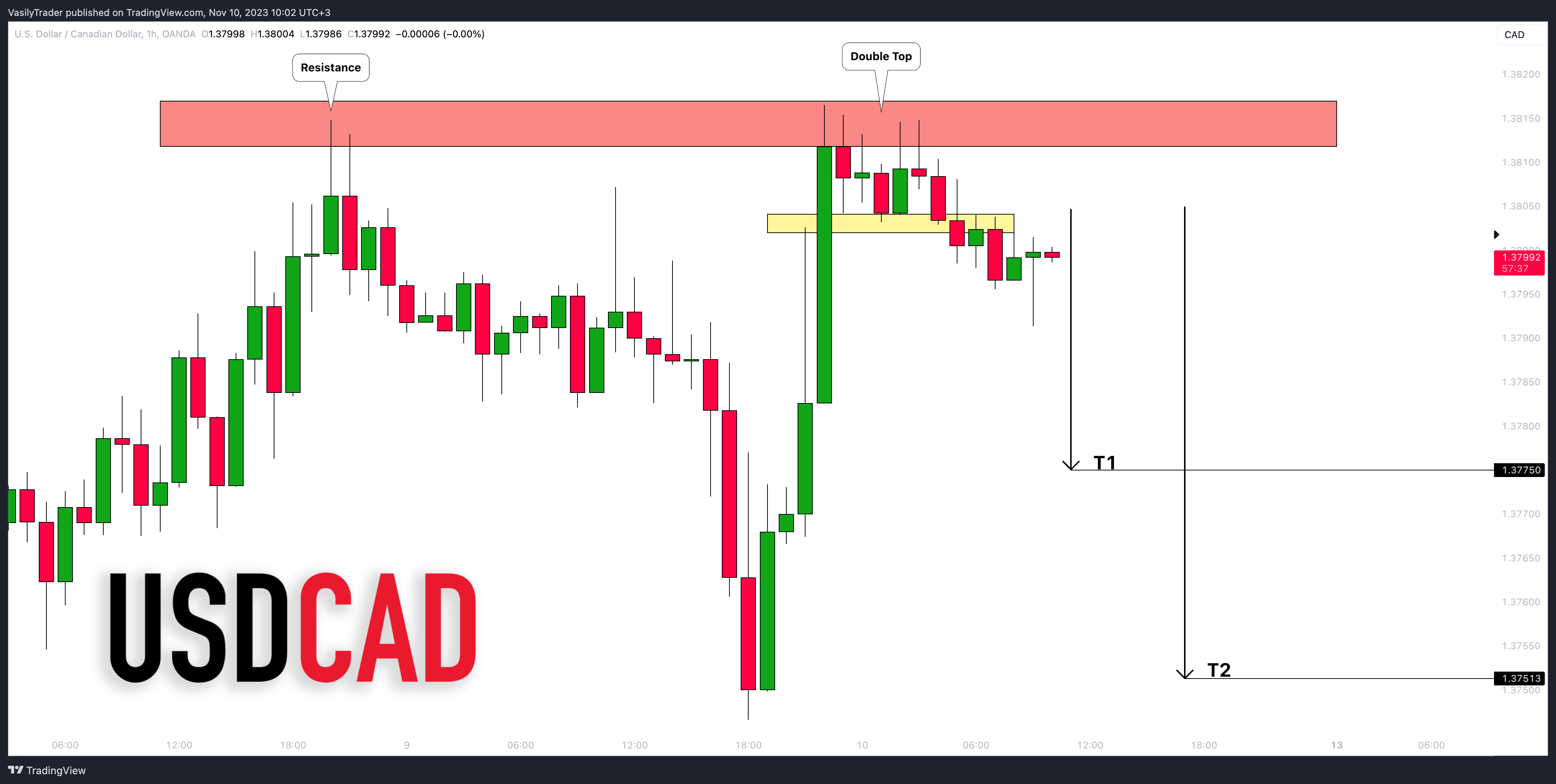 OANDA:USDCAD Chart Image by VasilyTrader