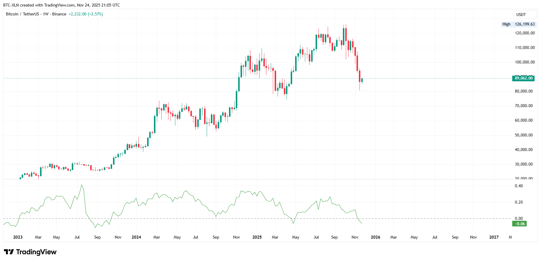 BINANCE:BTCUSDT Chart Image by BTC-XLM
