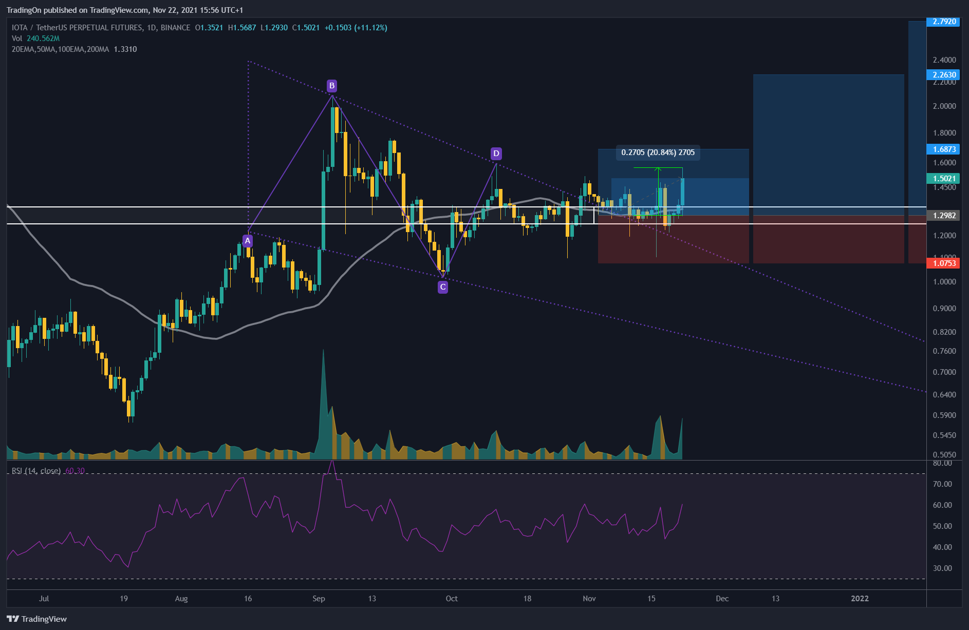 BINANCE:IOTAUSDTPERP Chart Image by TradingOn