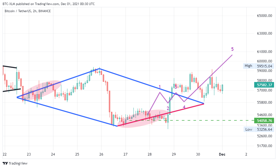 BINANCE:BTCUSDT Chartbild von BTC-XLM