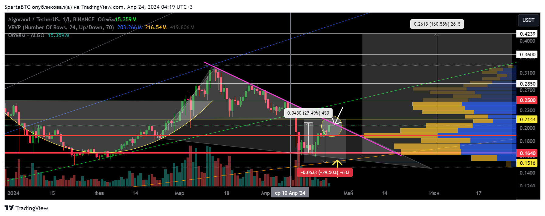 BINANCE:ALGOUSDT Chart Image by SpartaBTC