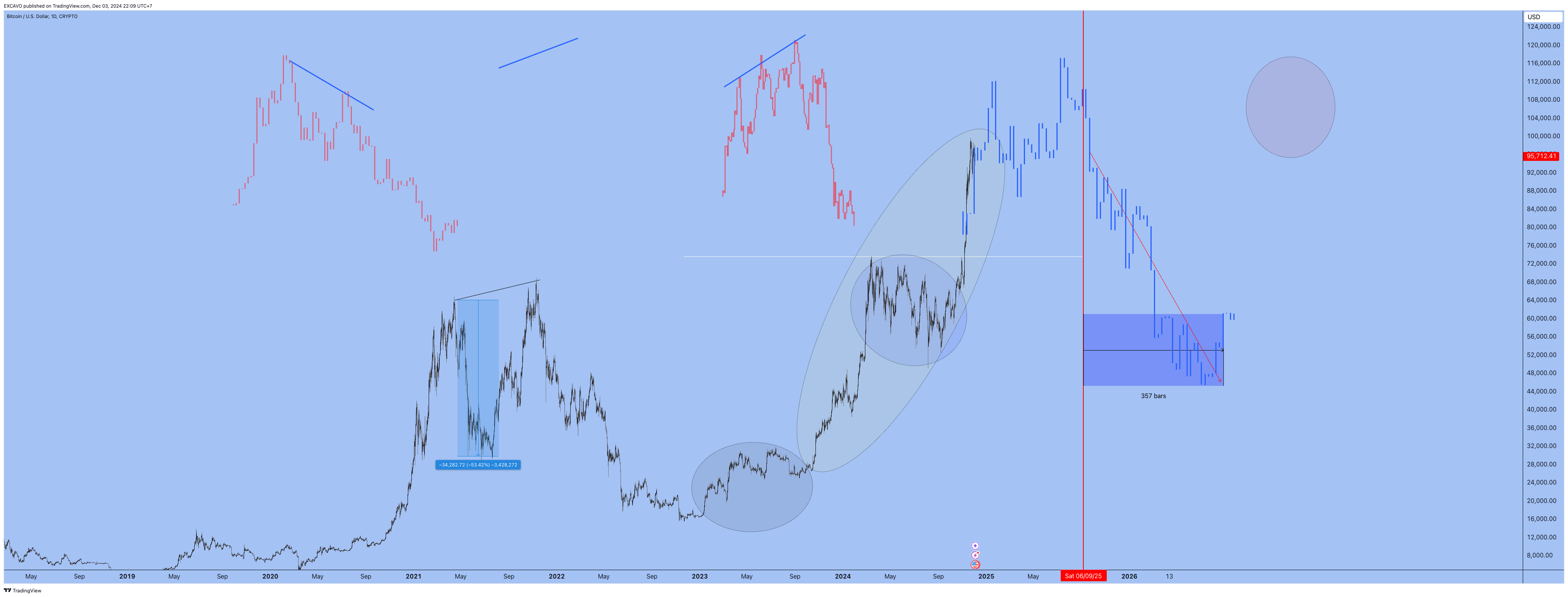 CRYPTO:BTCUSD Gambar chart oleh EXCAVO