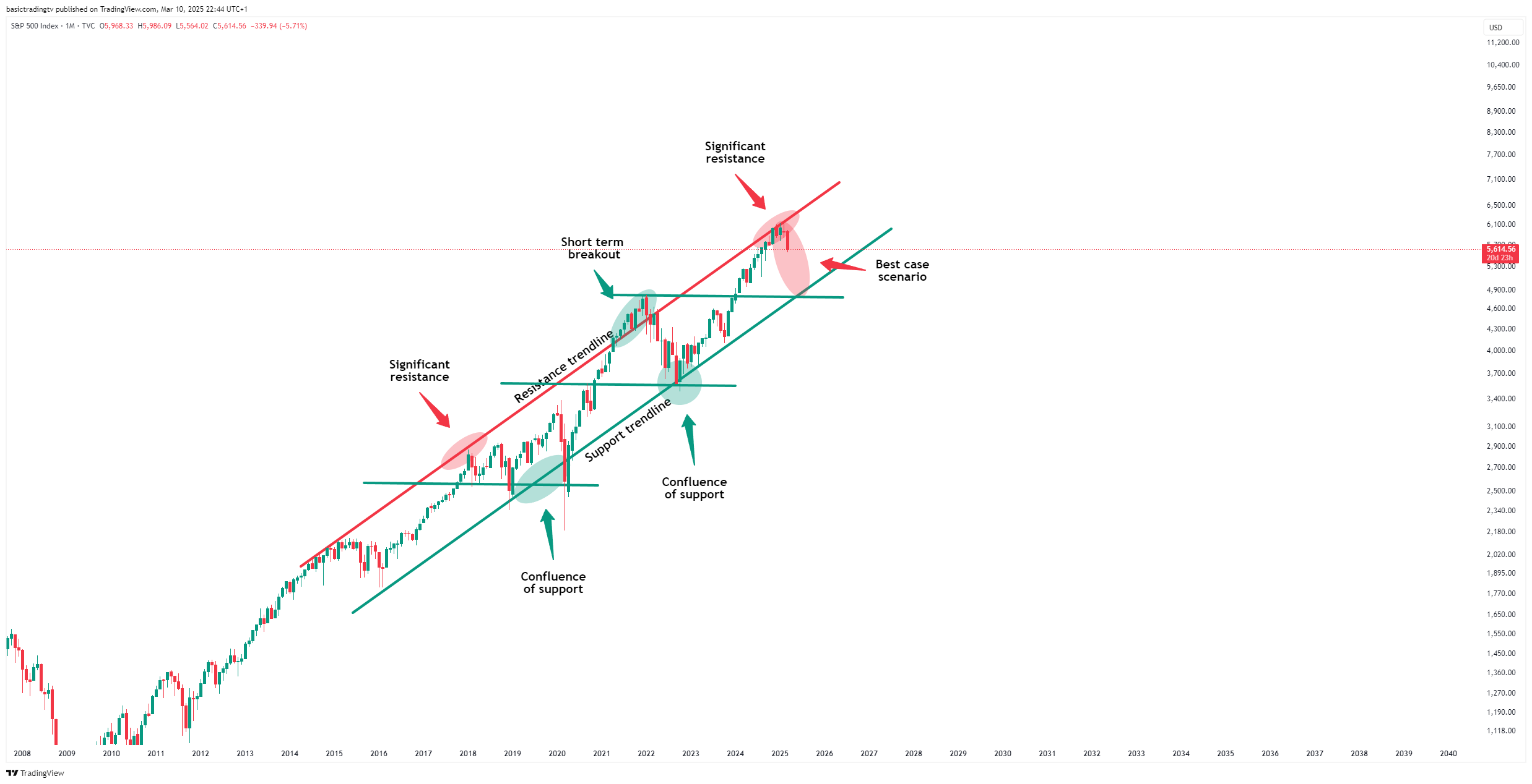 TVC:SPX Chart Image by TheTraderPhil