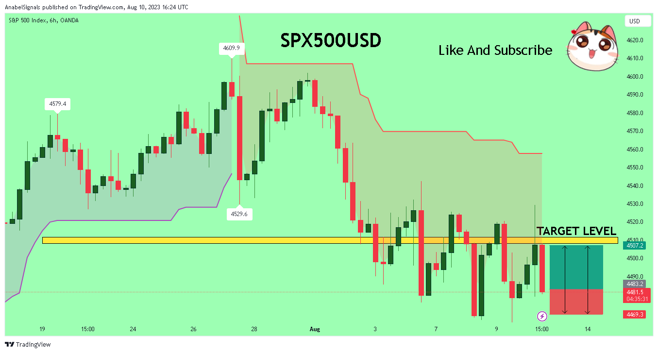 OANDA:SPX500USD Chart Image by AnabelSignals
