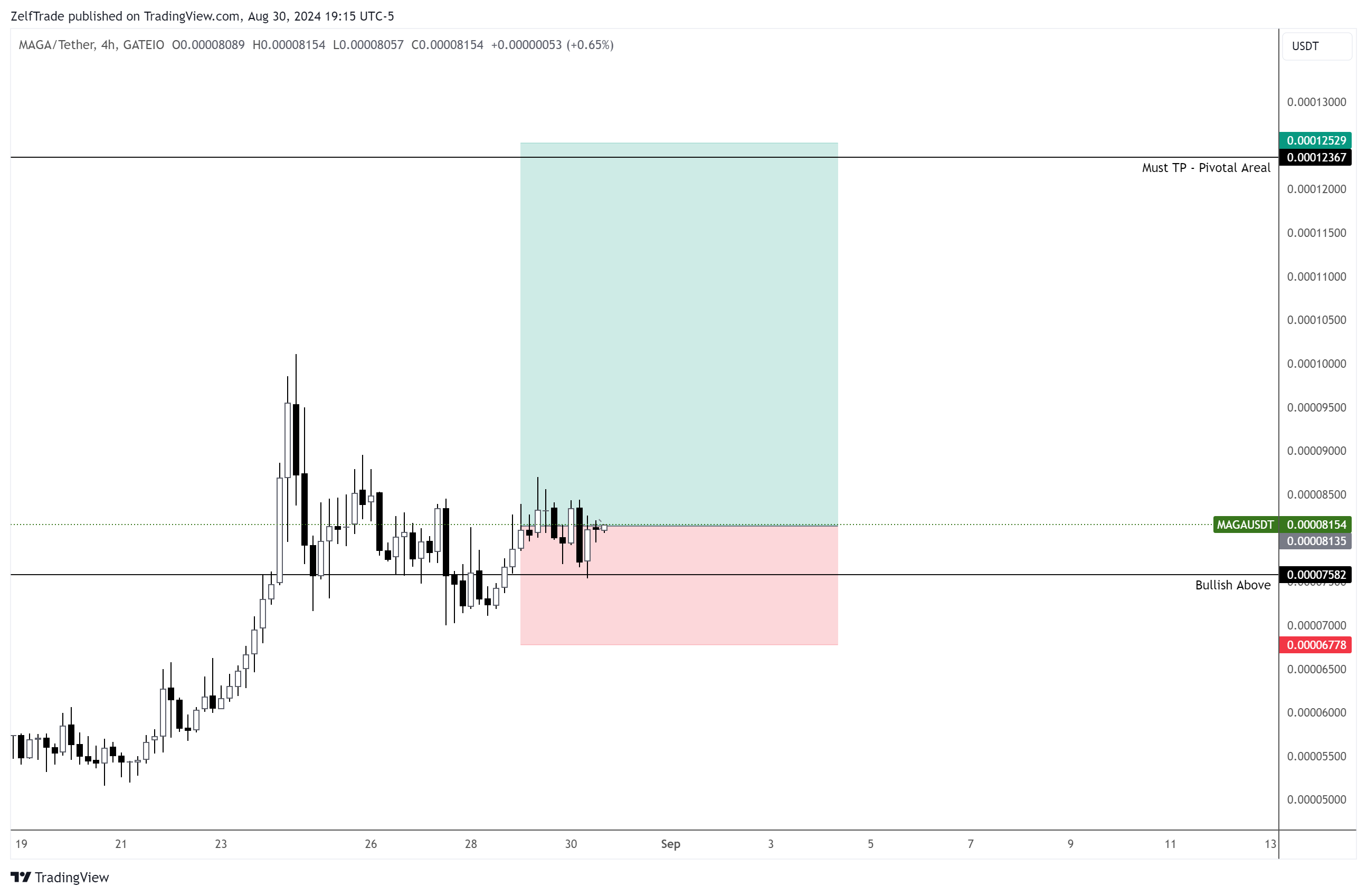GATEIO:MAGAUSDT Chart Image by ZelfTrade