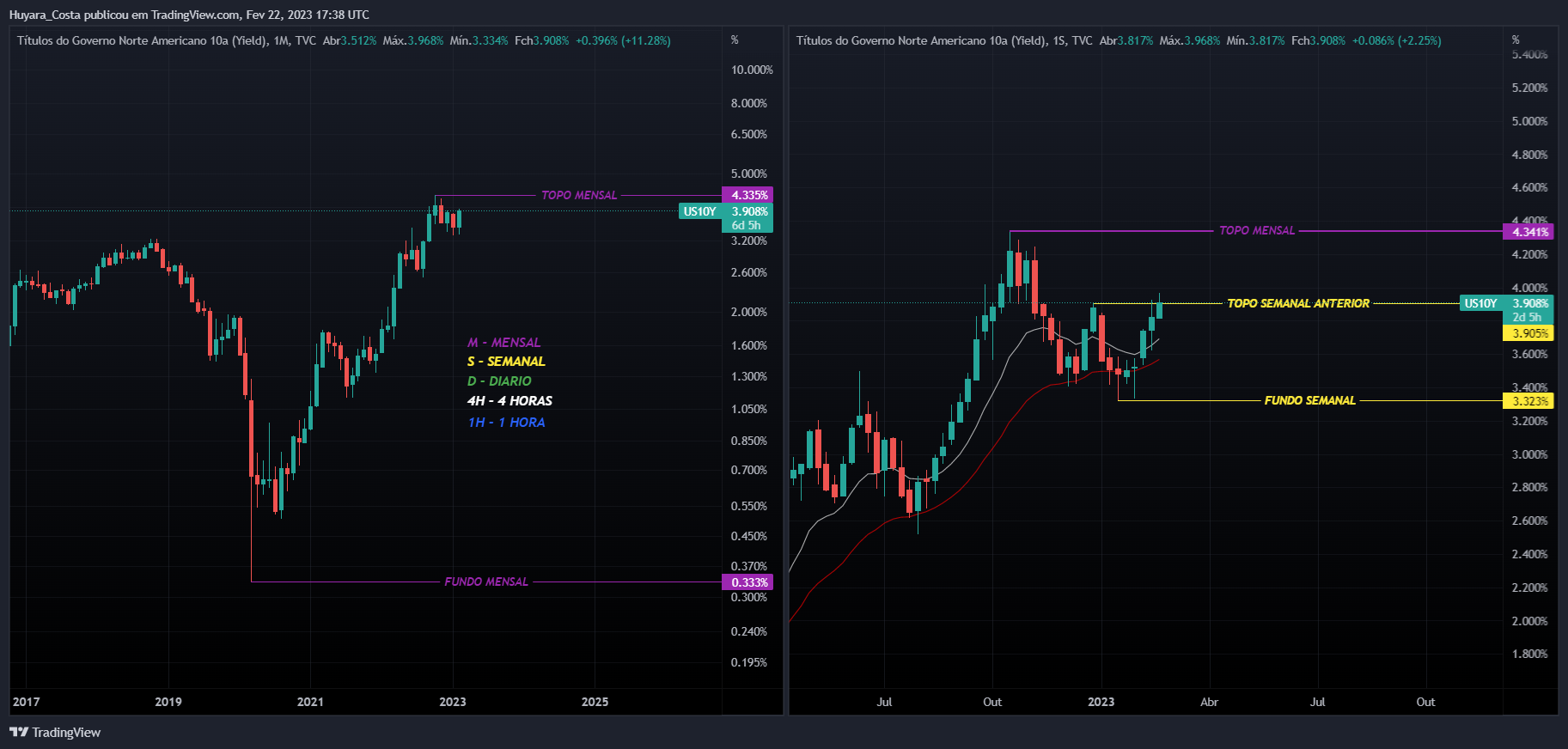 TVC:US10Y Chart Image by Huyara_Costa
