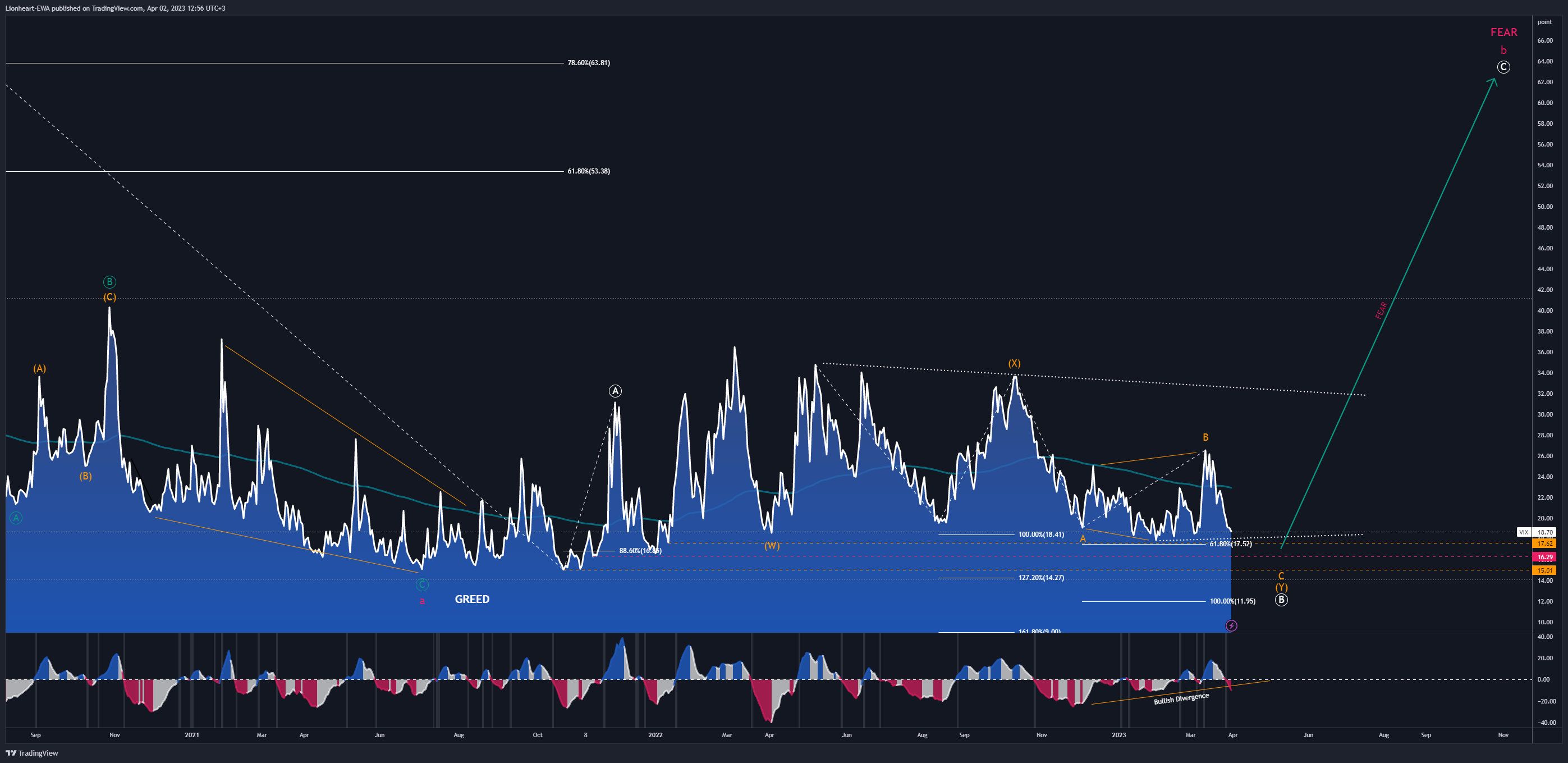 CBOE:VIX Chart Image by Lionheart-EWA