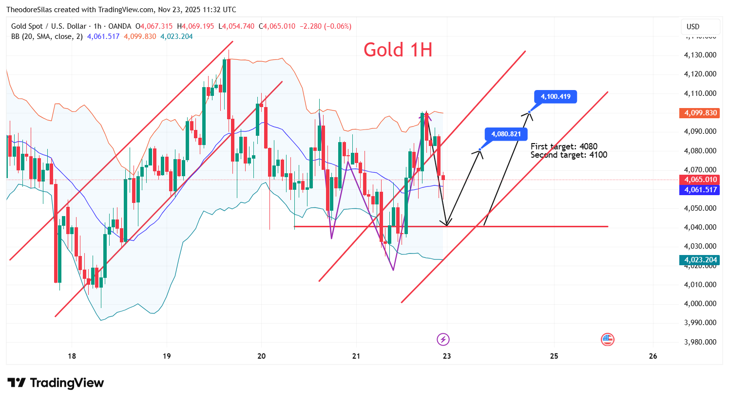 OANDA:XAUUSD Chart Image by TheodoreSilas
