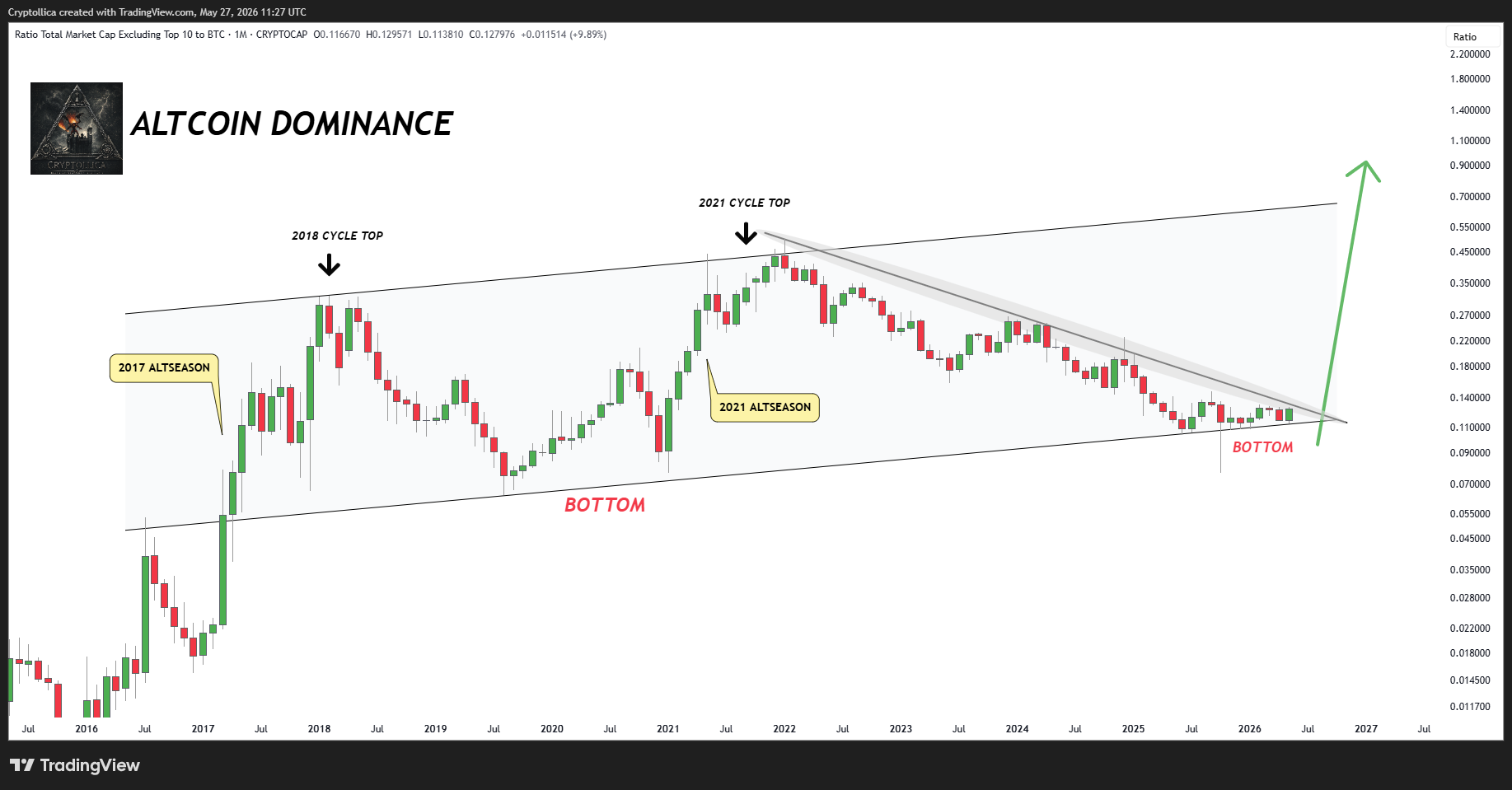 CRYPTOCAP:OTHERSBTC Chart Image by Cryptollica