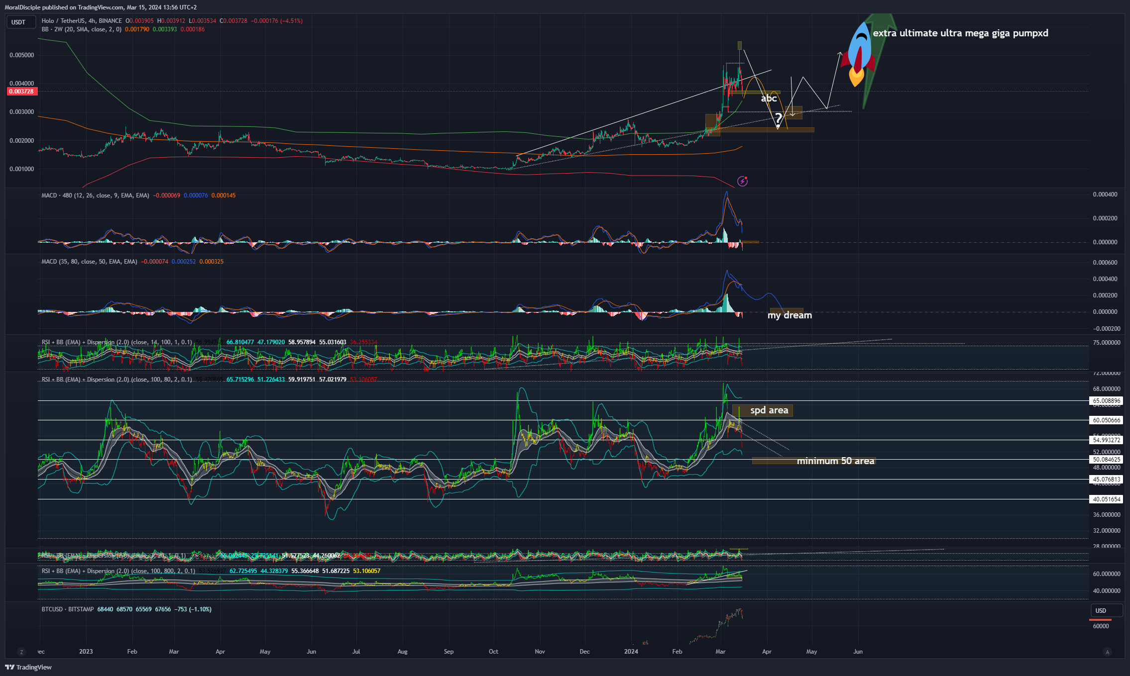BINANCE:HOTUSDT Chart Image by MoralDisciple