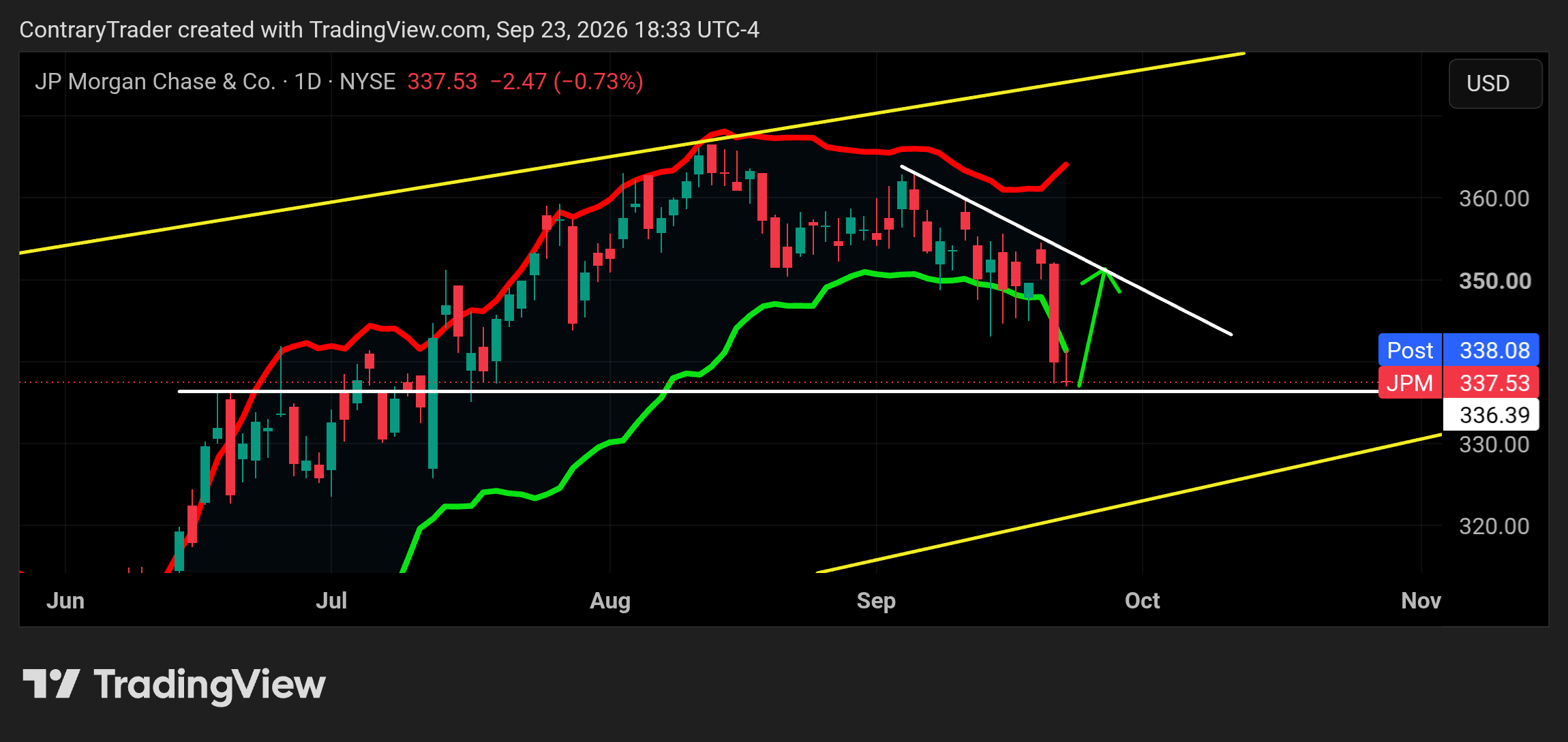 BATS:JPM Chart Image by ContraryTrader