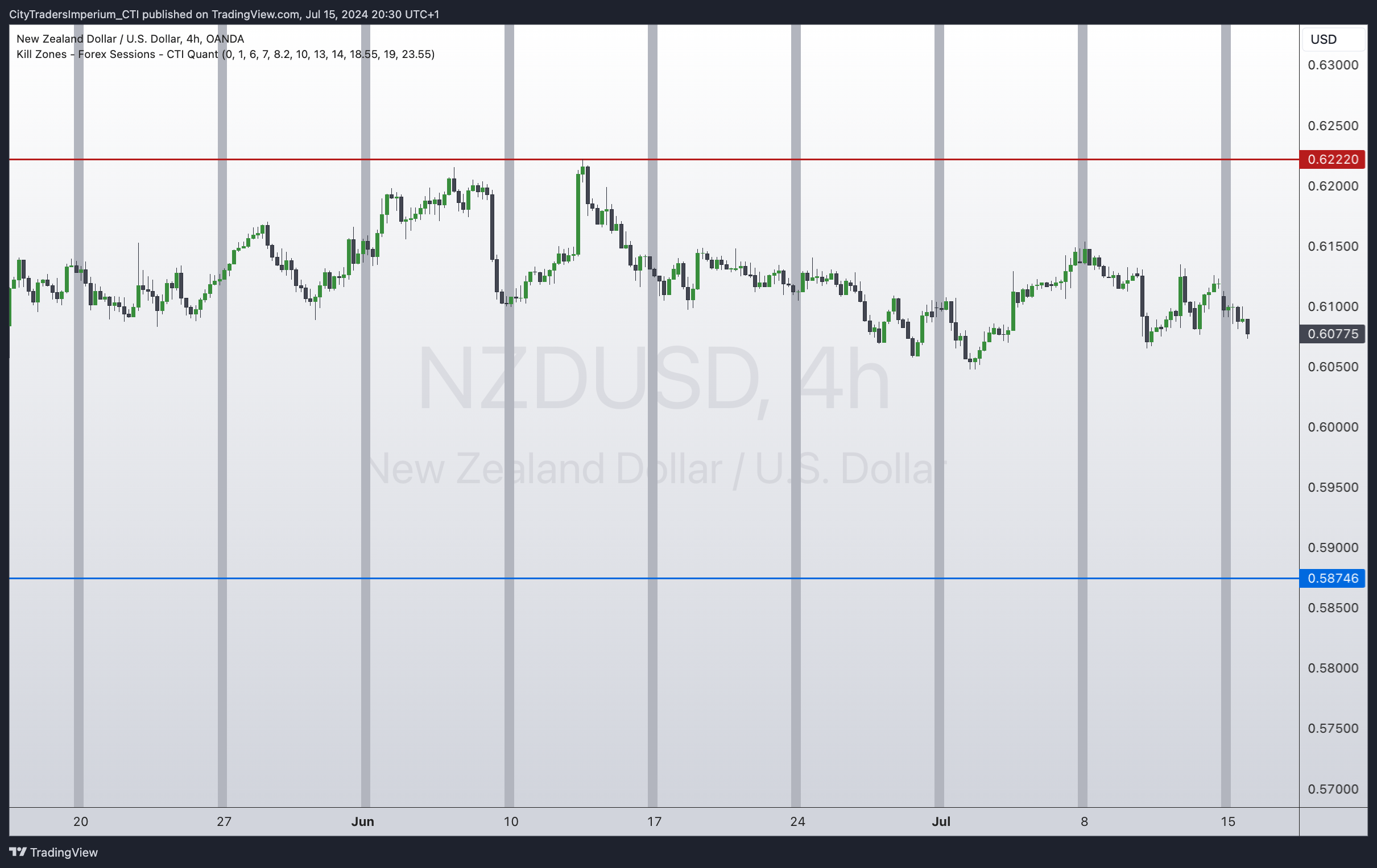OANDA:NZDUSD 图表图片 由 CityTradersImperium_CTI 提供