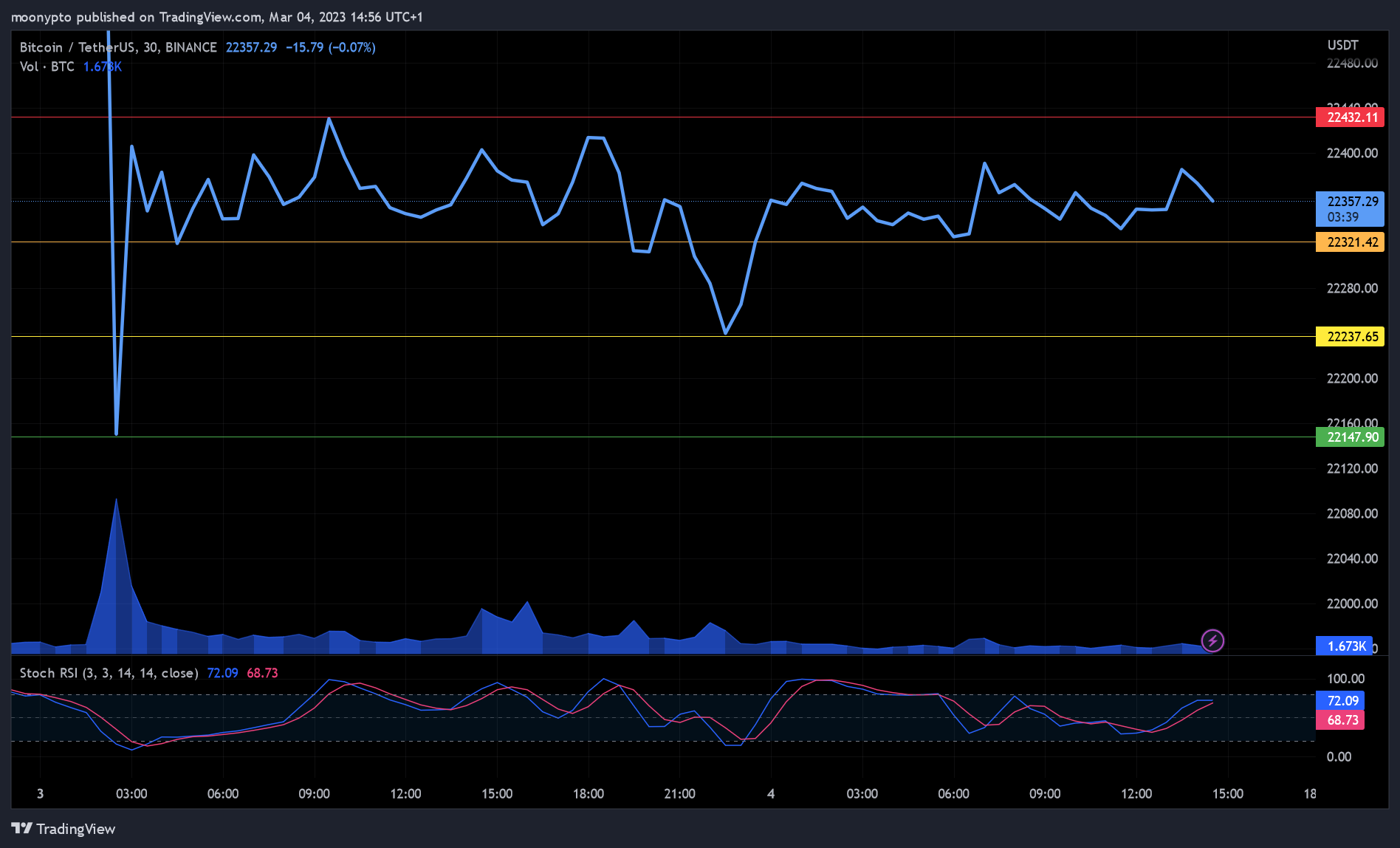 BINANCE:BTCUSDT Chartbild von moonypto