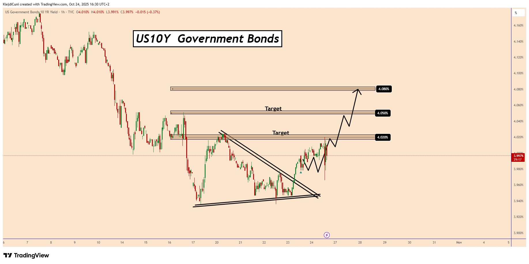 TVC:US10Y Chart Image by KlejdiCuni