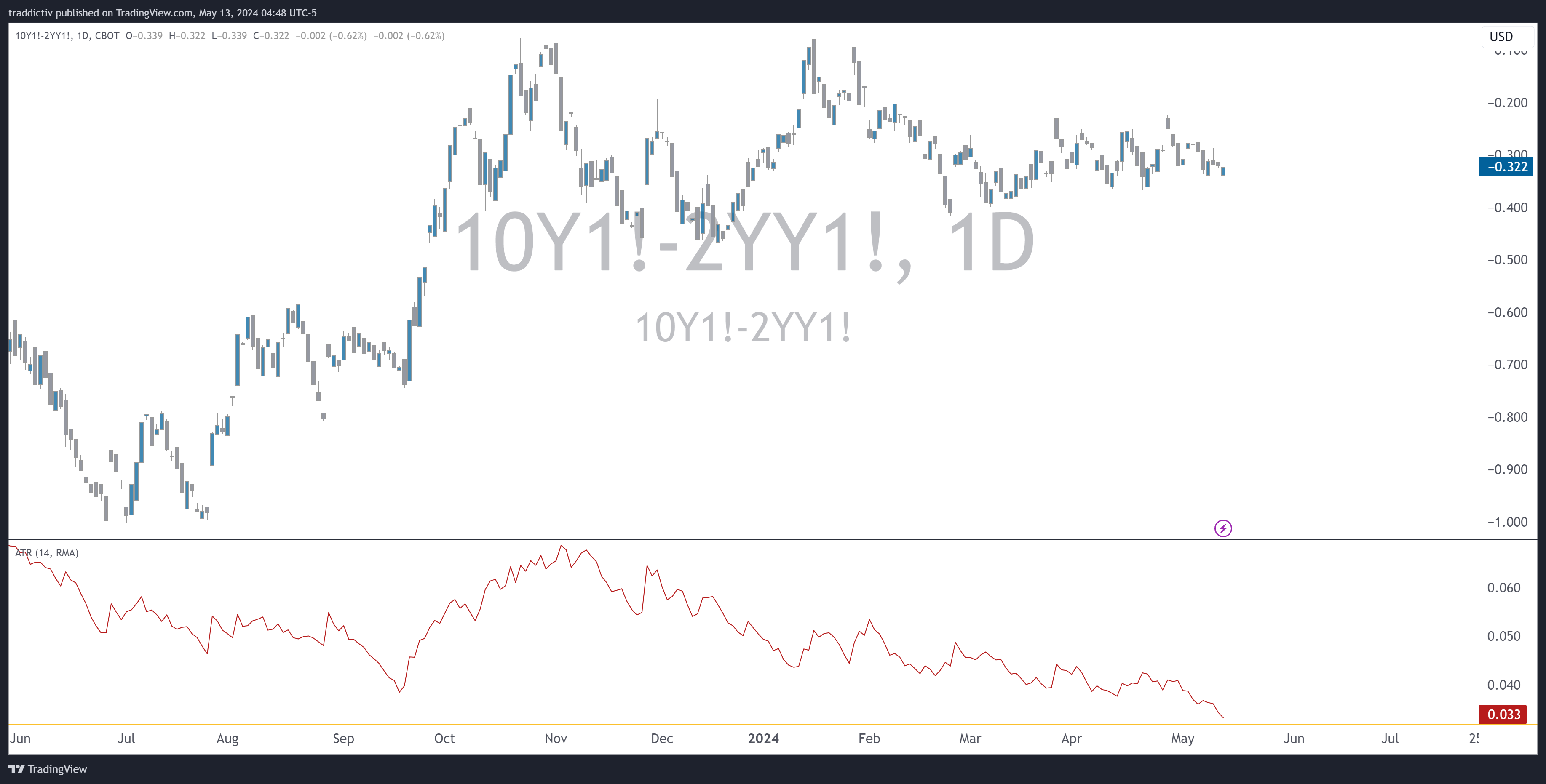CBOT_MINI_DL:10Y1!-CBOT_MINI_DL:2YY1! Chart Image by traddictiv