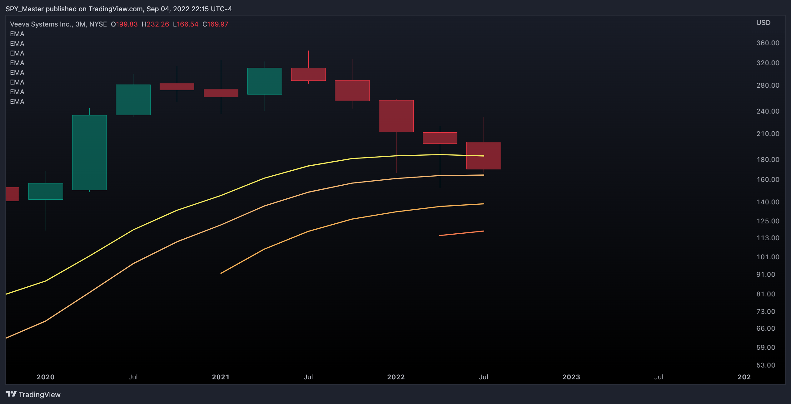 NYSE:VEEV Chart Image by SpyMasterTrades