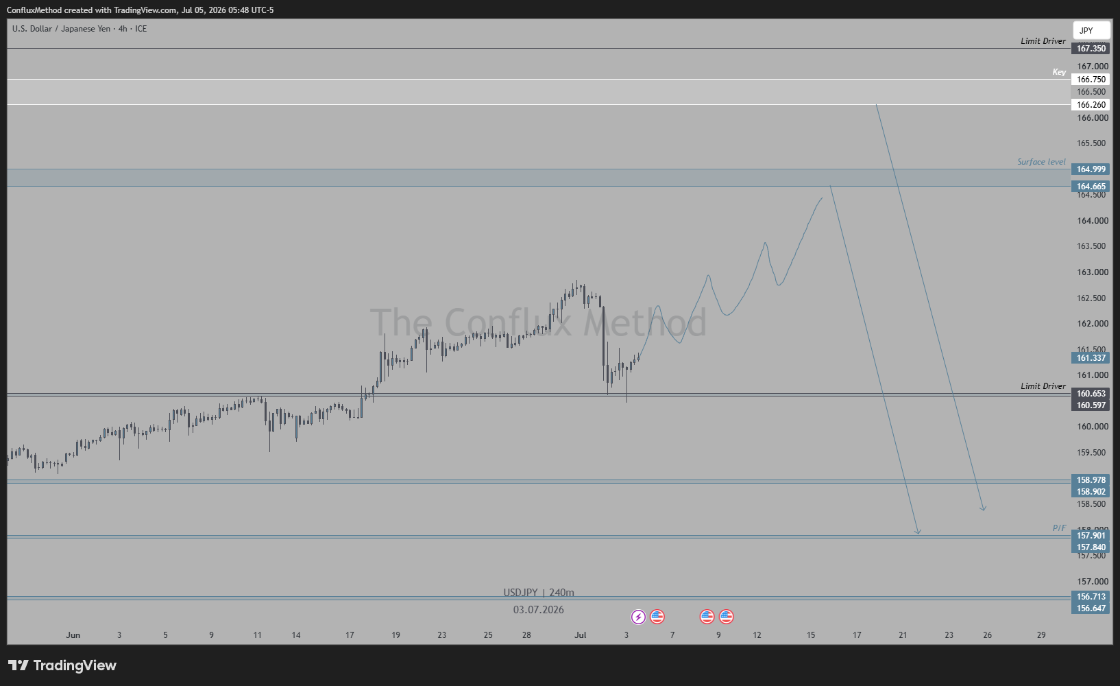 FX_IDC:USDJPY Chart Image by ConfluxMethod