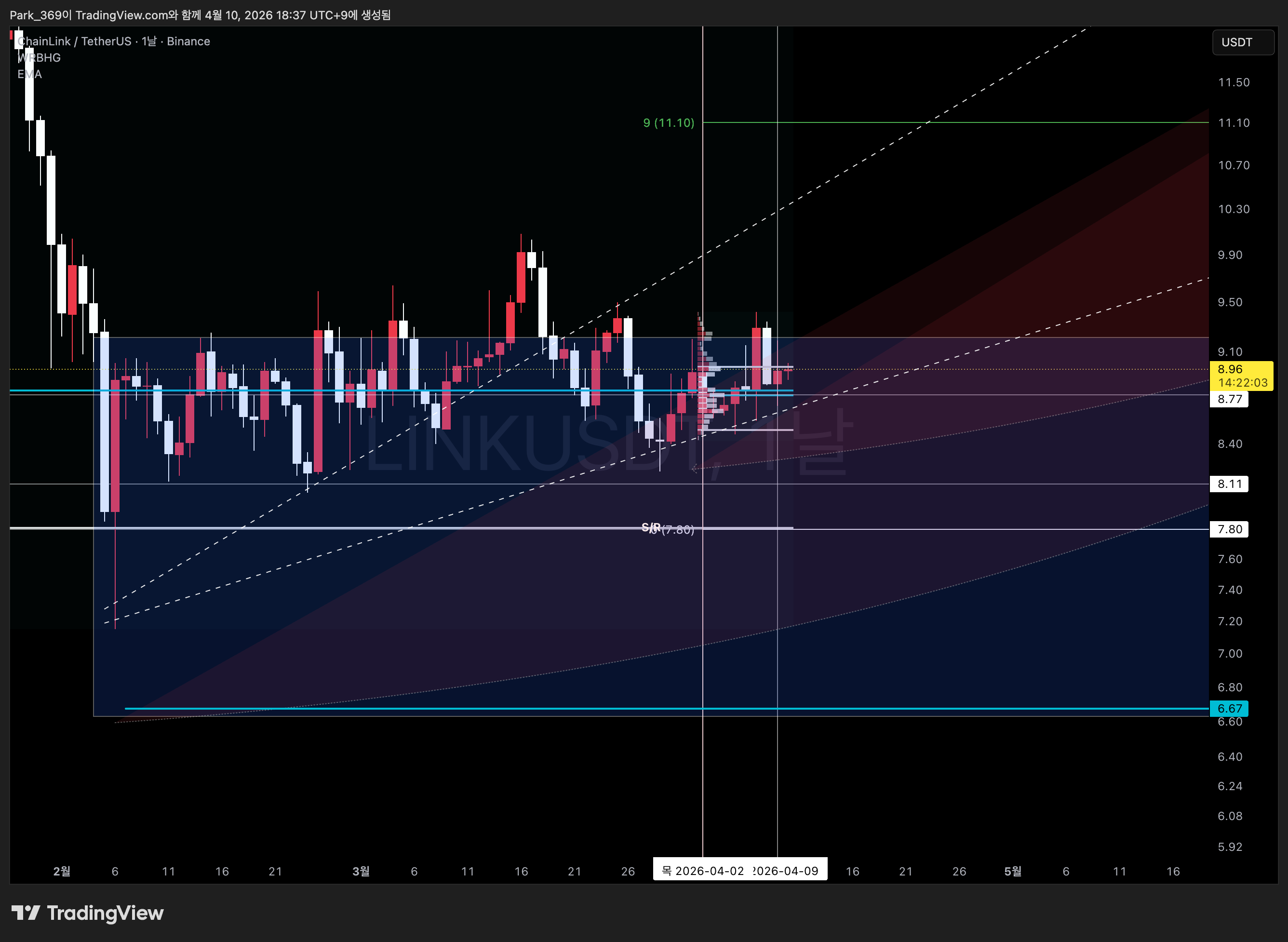 BINANCE:LINKUSDT Chart Image by Park_369