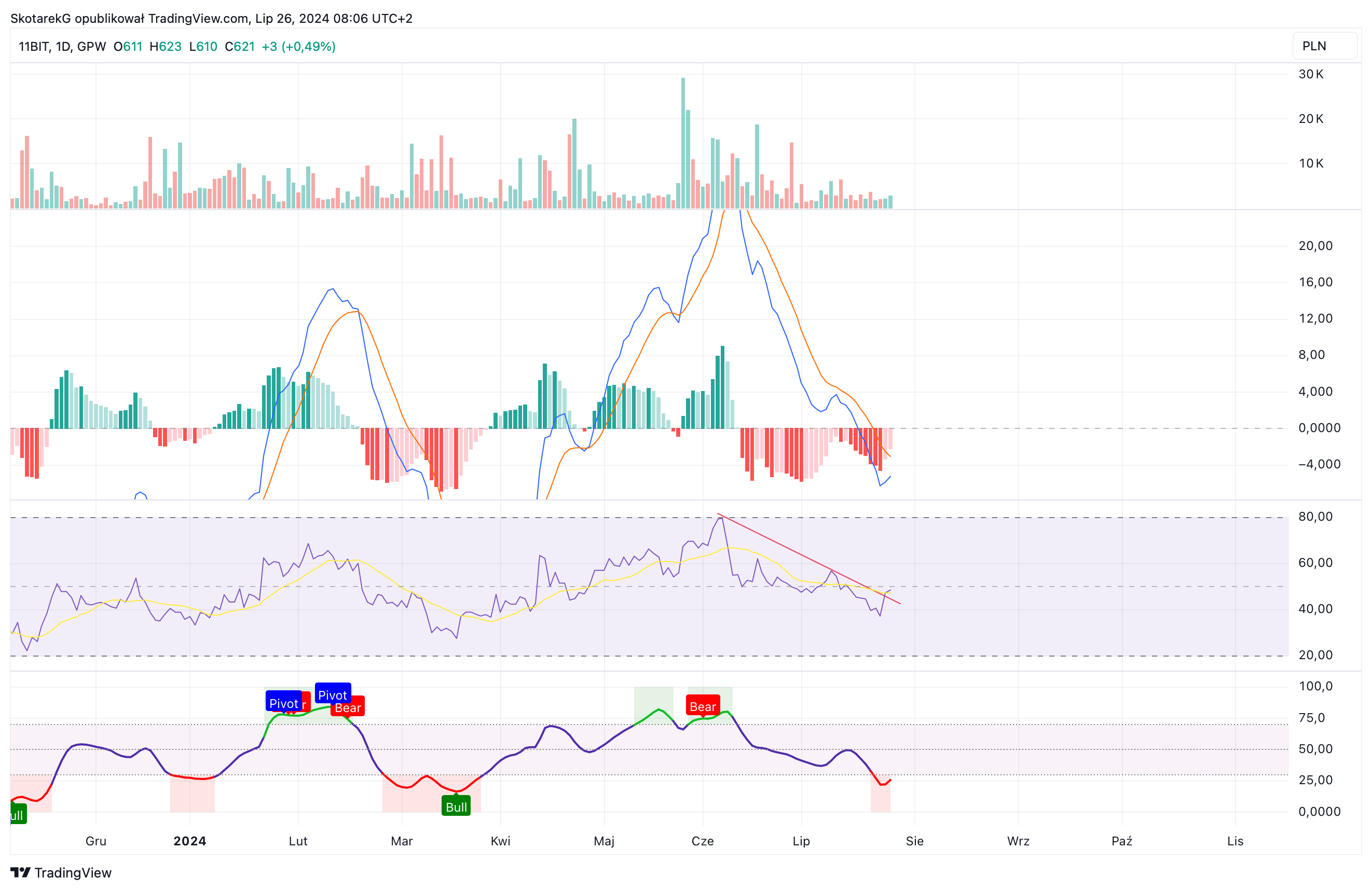 GPW:11B Chart Image by SkotarekG