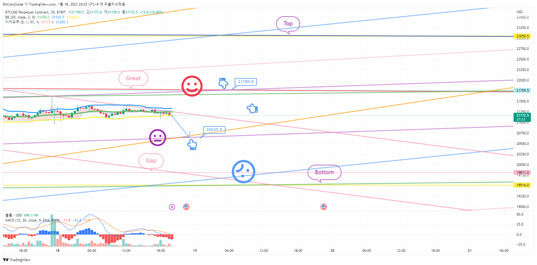 BYBIT:BTCUSD.P ภาพชาร์ต โดย BitCoinGuide