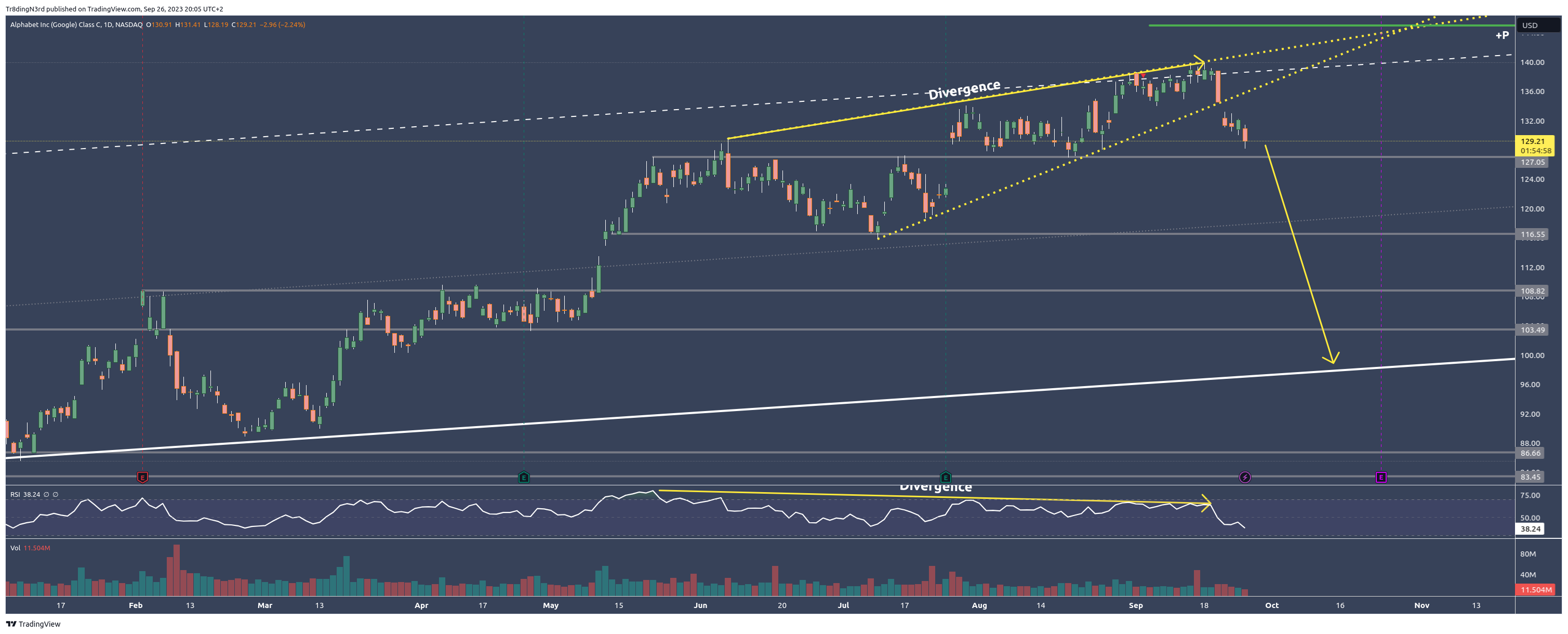 BATS:GOOG Chart Image by HowToChart