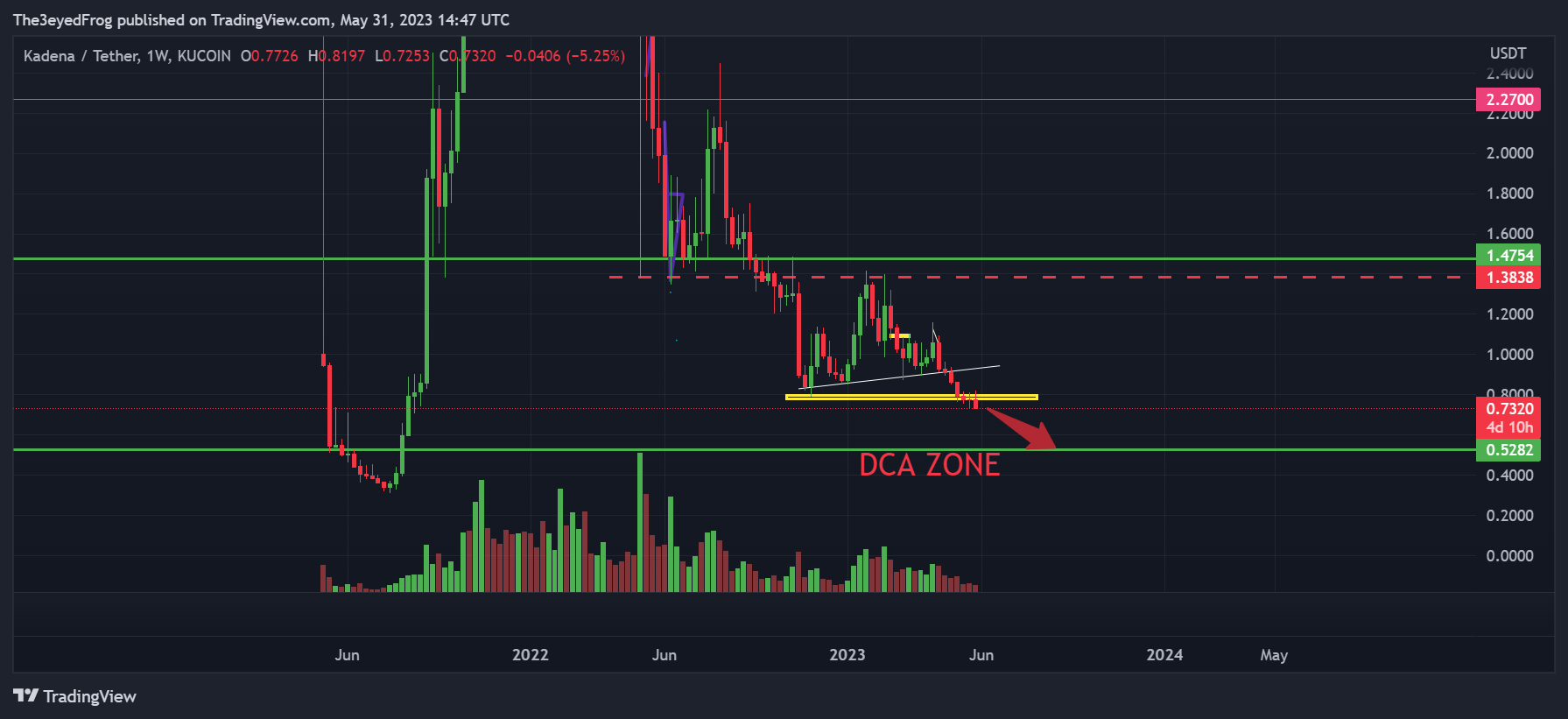 KUCOIN:KDAUSDT Chart Image by The3eyedFrog