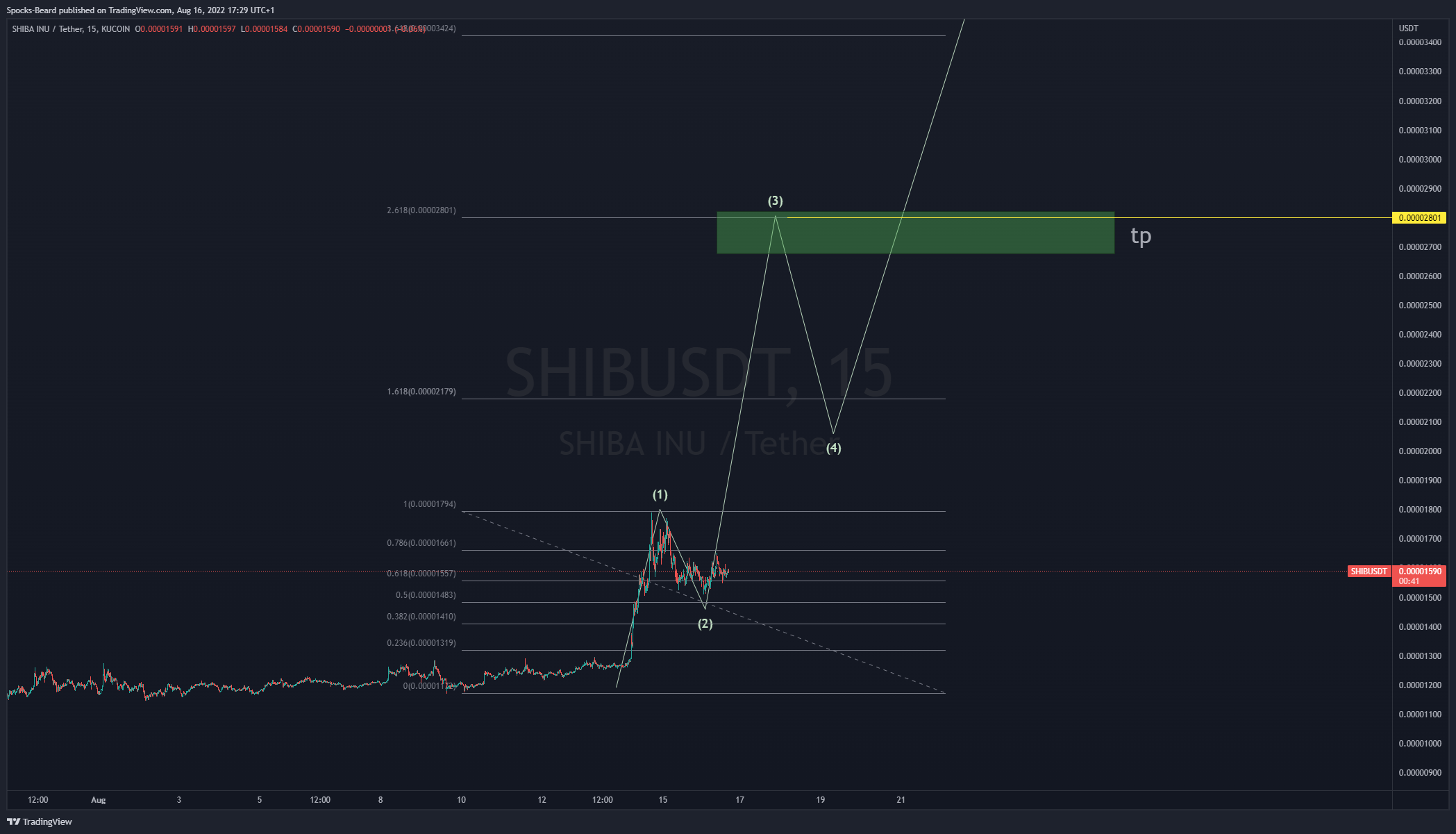 KUCOIN:SHIBUSDT Chart Image by Spocks-Beard