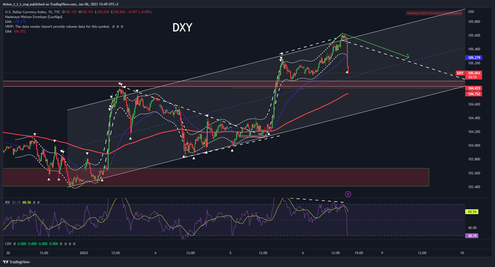 TVC:DXY Chart Image by Anton_t_t_t_eng