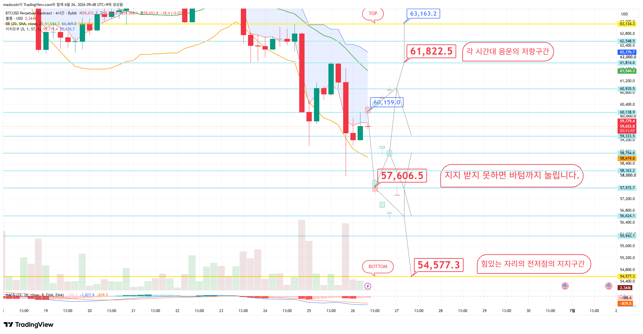 BYBIT:BTCUSD.P Chart Image by madscoin