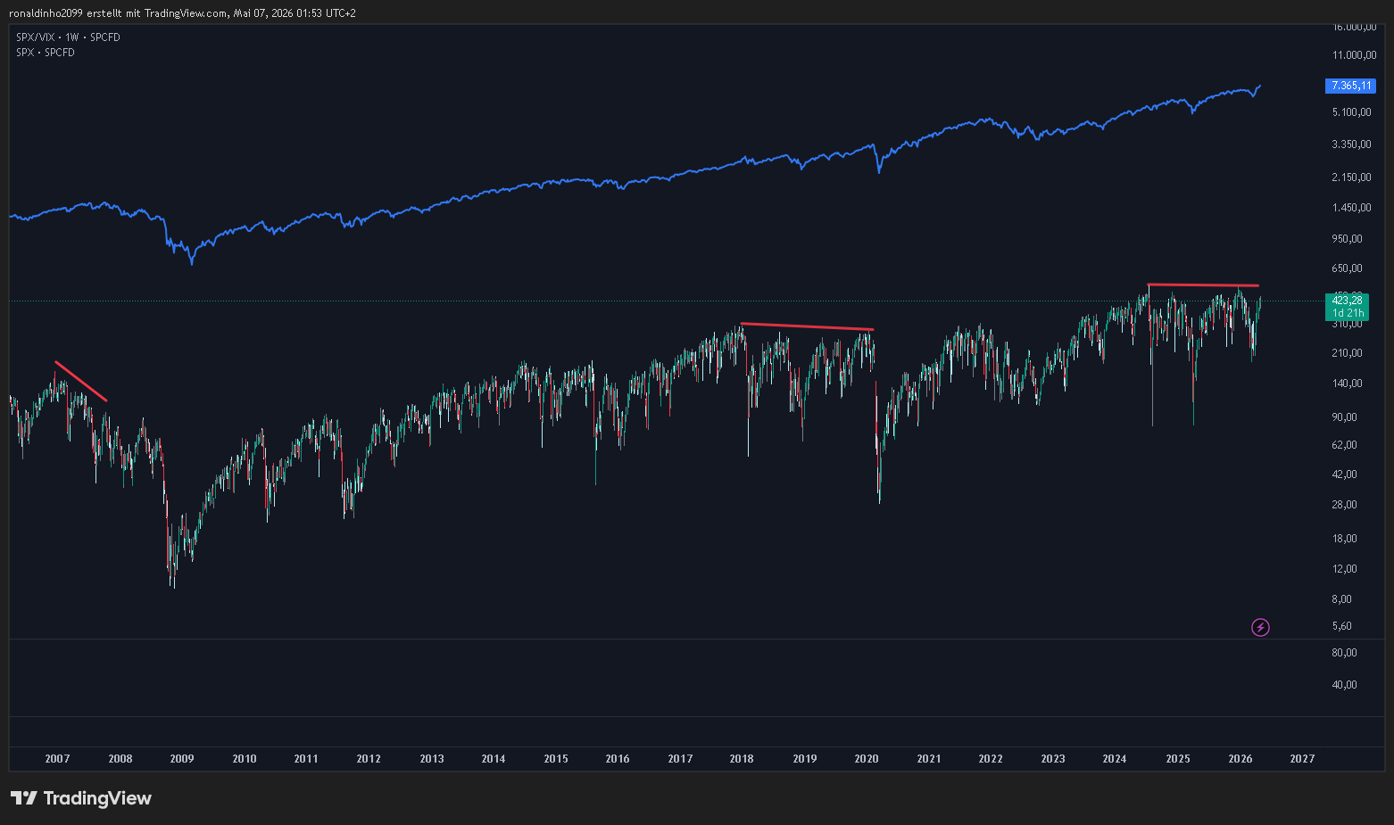 SP:SPX/TVC:VIX Chart Image by ronaldinho2099