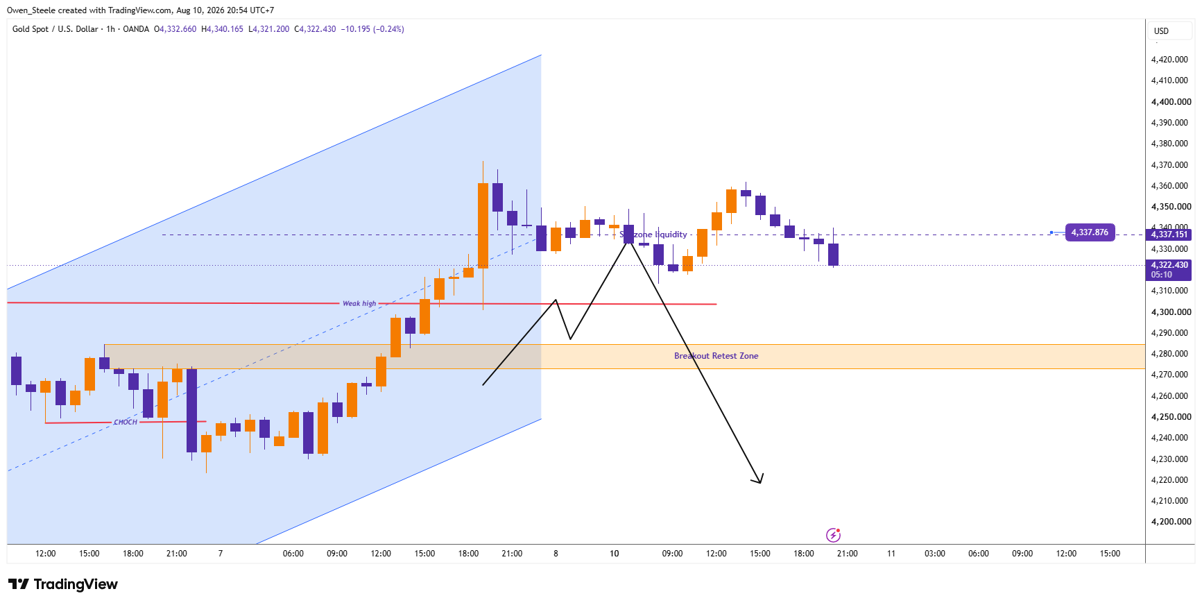 OANDA:XAUUSD Chart Image by Owen_Steele