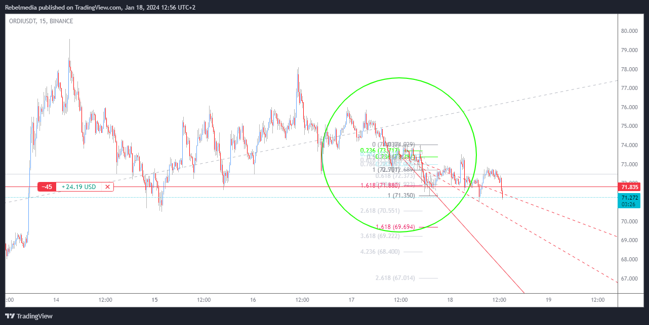 BINANCE:ORDIUSDT Chart Image by Rebelmedia