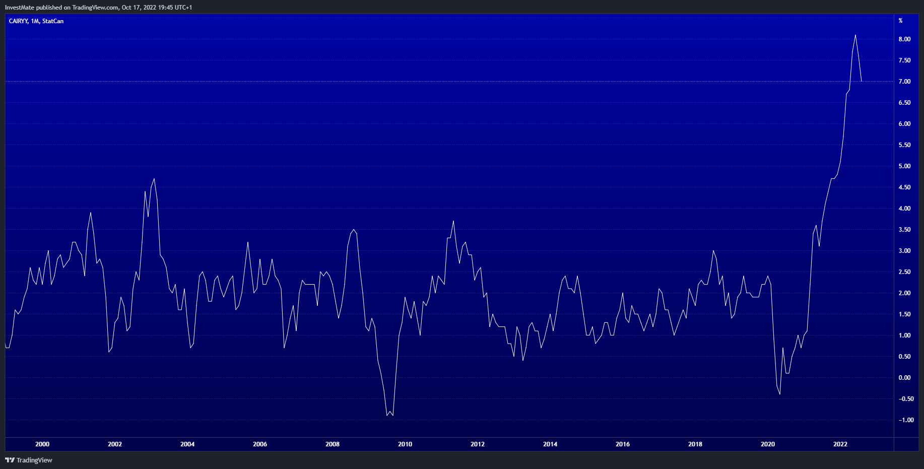 ECONOMICS:CAIRYY Immagine del grafico by InvestMate