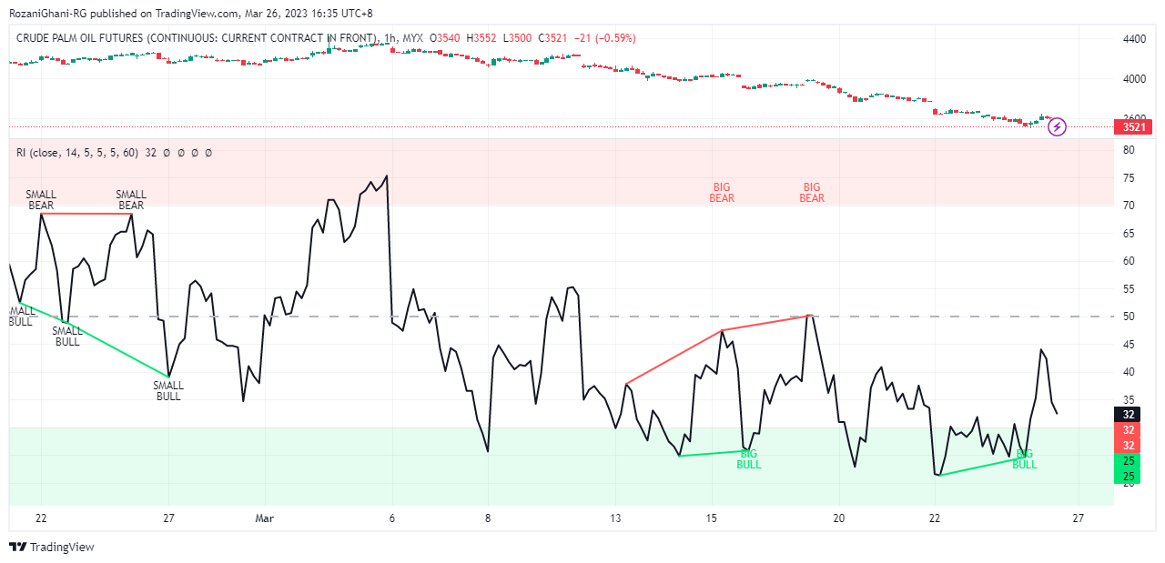 MYX:FCPO1! Chart Image by RozaniGhani-RG